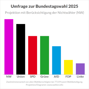 Umfragen zur Bundestagswahl