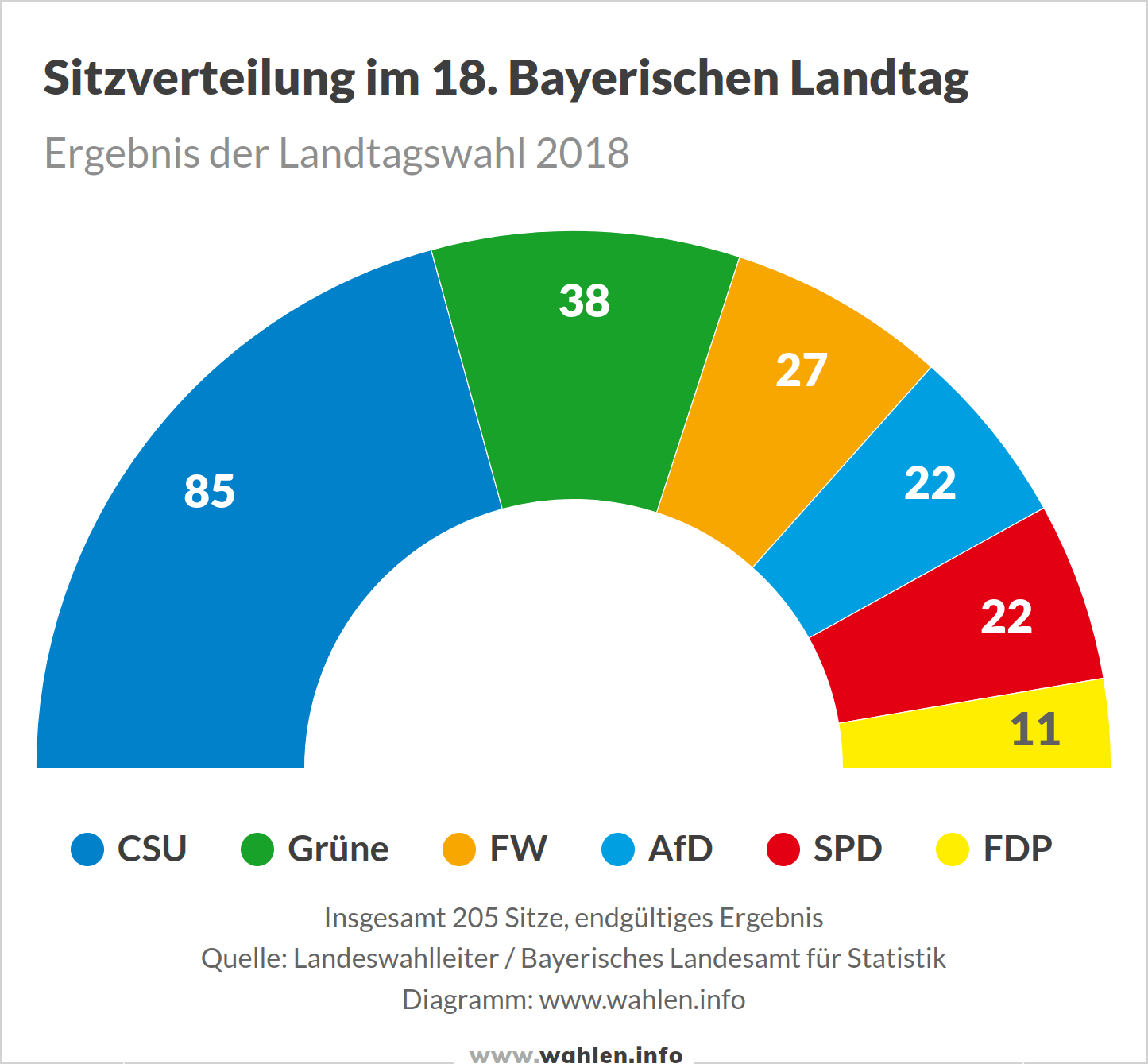 Landtagswahl 2023 in Bayern - Ausgangslage (Sitzverteilung, Ergebnis der Landtagswahl 2018)