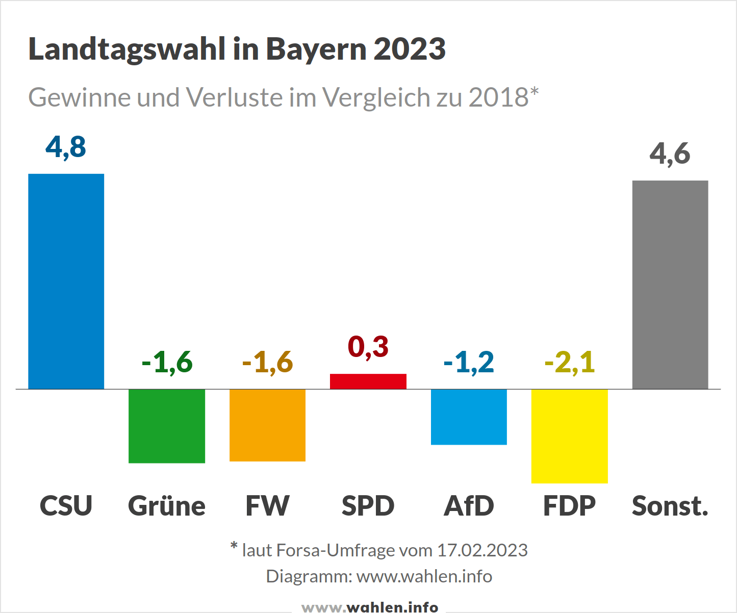Landtagswahl 2023 in Bayern - Prognose