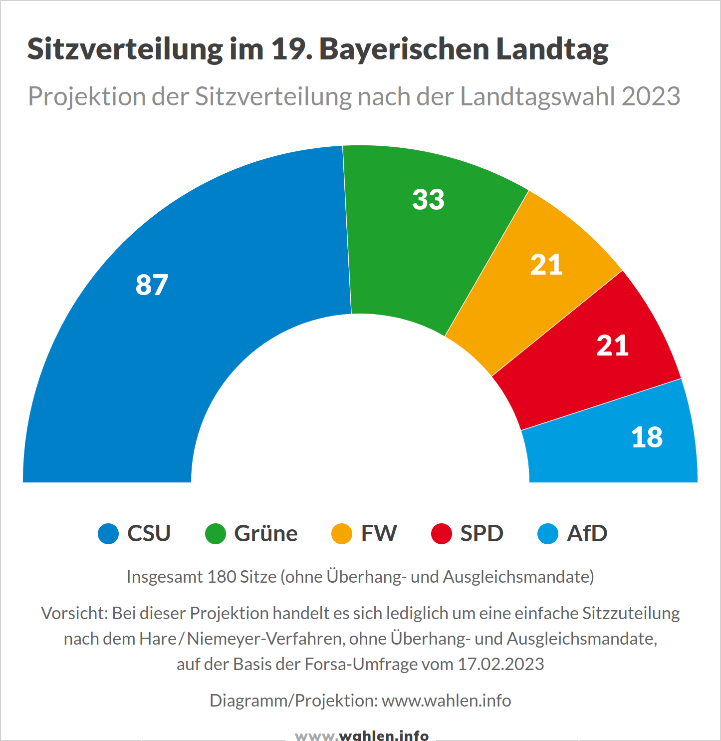 Landtagswahl 2023 in Bayern - Sitzverteilung im Landtag (Projektion, Prognose) ohne FDP