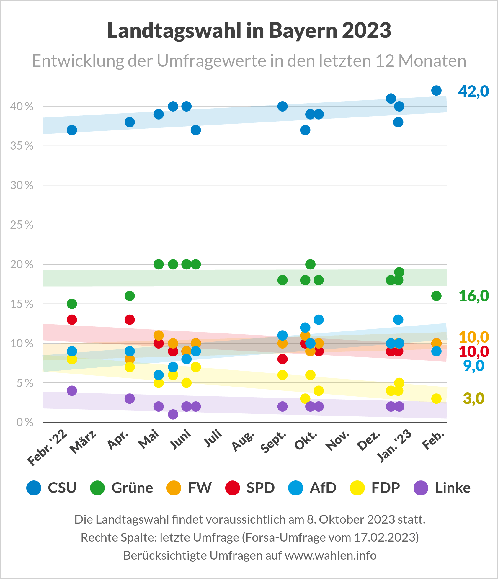 Landtagswahl 2023 in Bayern - Umfragen (Entwicklung der Umfragewerte)