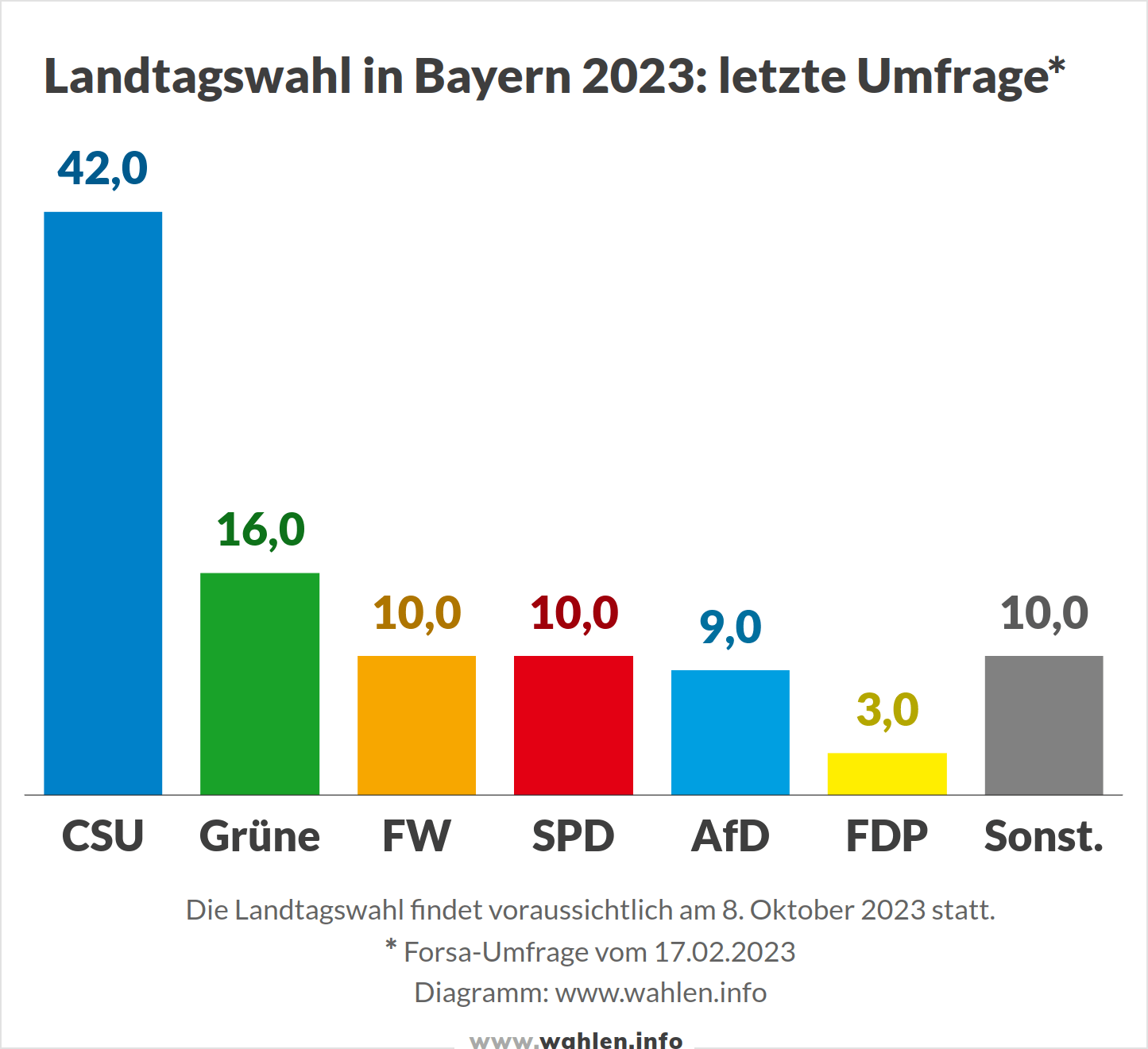Landtagswahl 2023 in Bayern