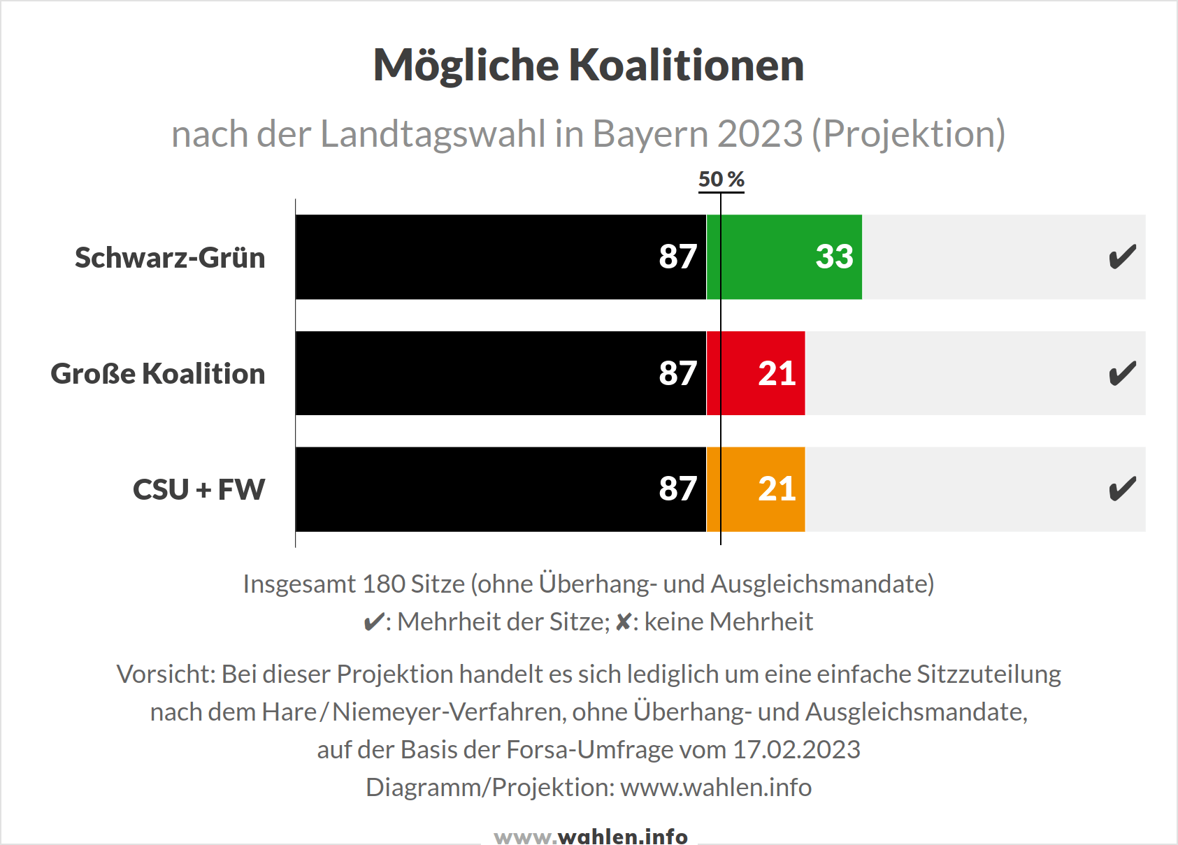 Landtagswahl in Bayern 2023 - Koalitionsrechner