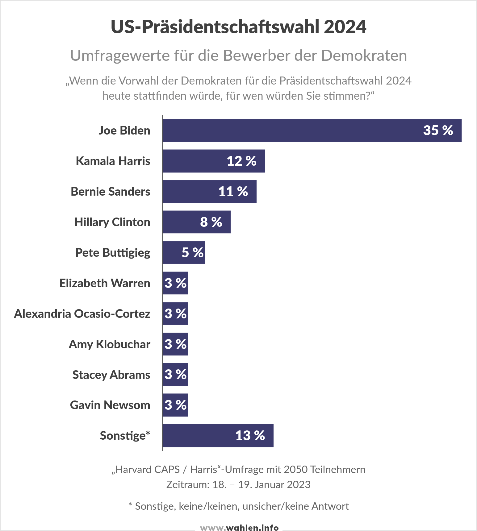 US-Wahl 2024 - Umfragen Vorwahl der Demokraten für die Präsidentschaftswahl (Joe Biden, Kamala Harris, Bernie Sanders)