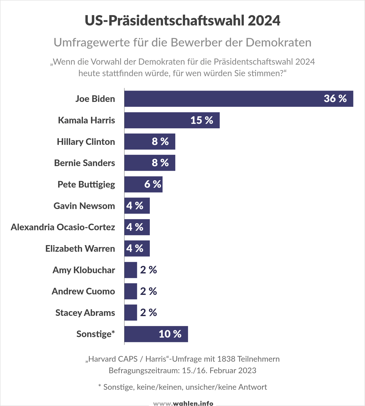 US-Wahl 2024 - Umfragen Vorwahl der Demokraten für die Präsidentschaftswahl (Joe Biden, Kamala Harris, Hillary Clinton)