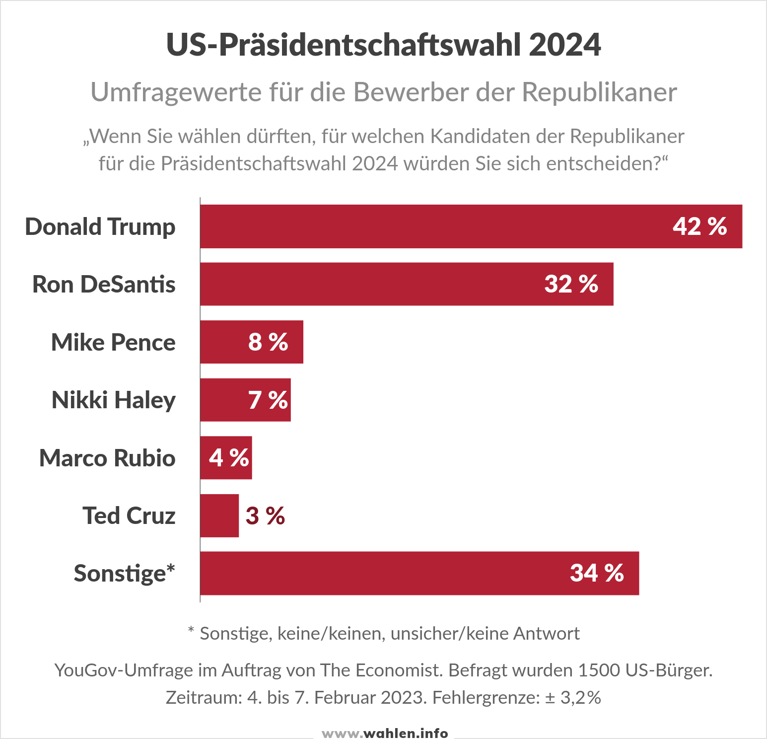 US-Wahl 2024 - Umfragen der Republikaner Präsidentschaftswahl (Trump, DeSantis, Pence, Haley)