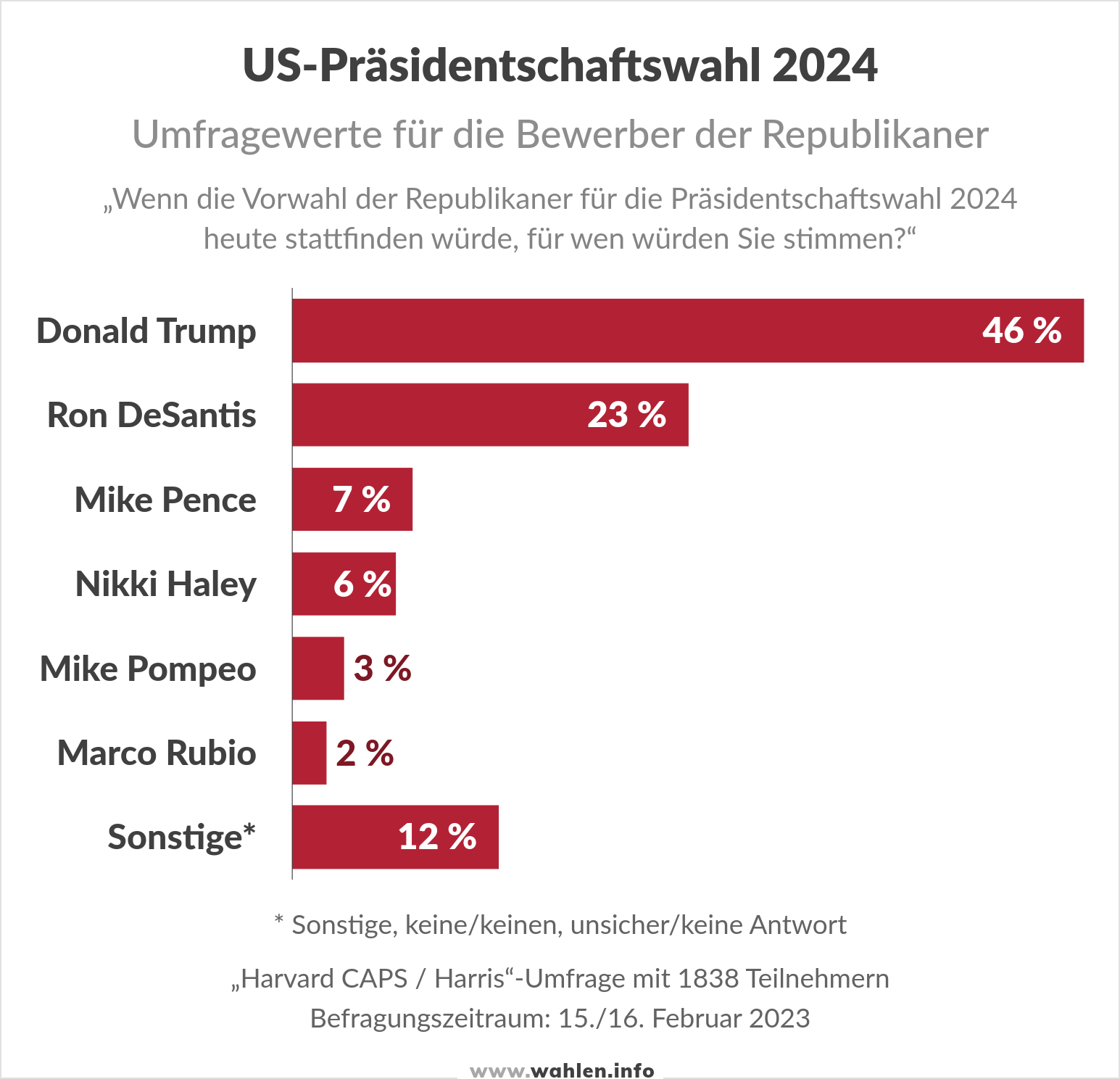 US-Wahl 2024 - Umfragen der Republikaner (Trump, DeSantis, Pence, Haley, Pompeo)