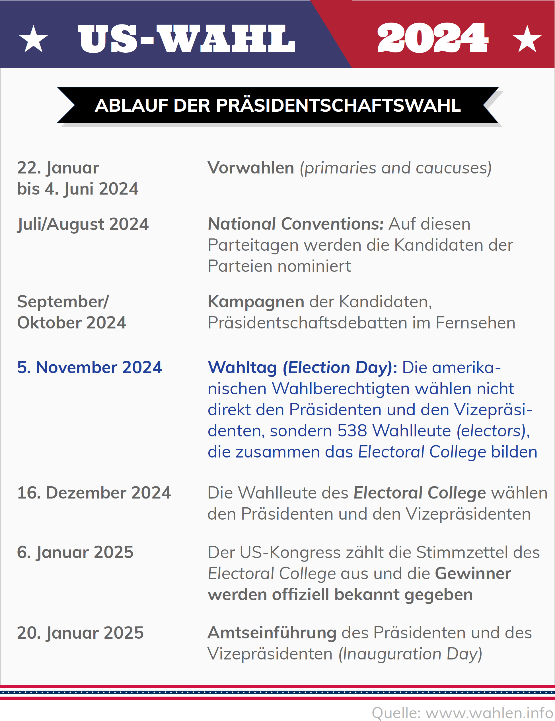 US-Wahl 2024 – Ablauf und Wahltag