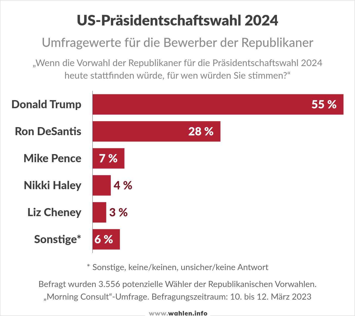 US-Wahl 2024 - Umfragen Vorwahlen der Republikaner (Trump, DeSantis, Pence, Haley, Cheney)