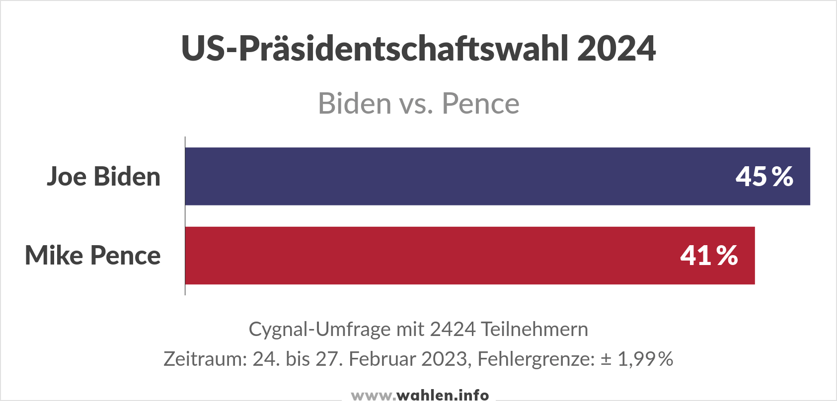 Wahl USA 2024, Umfrage Mike Pence vs Joe Biden