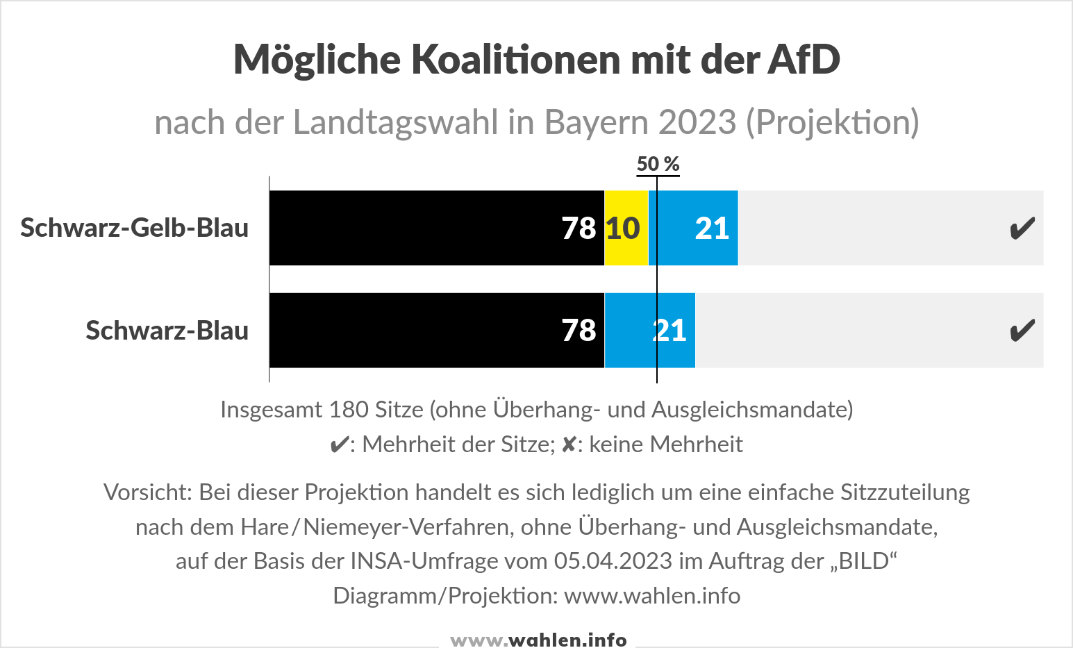 Landtagswahl 2023 in Bayern - Koalition mit der AfD
