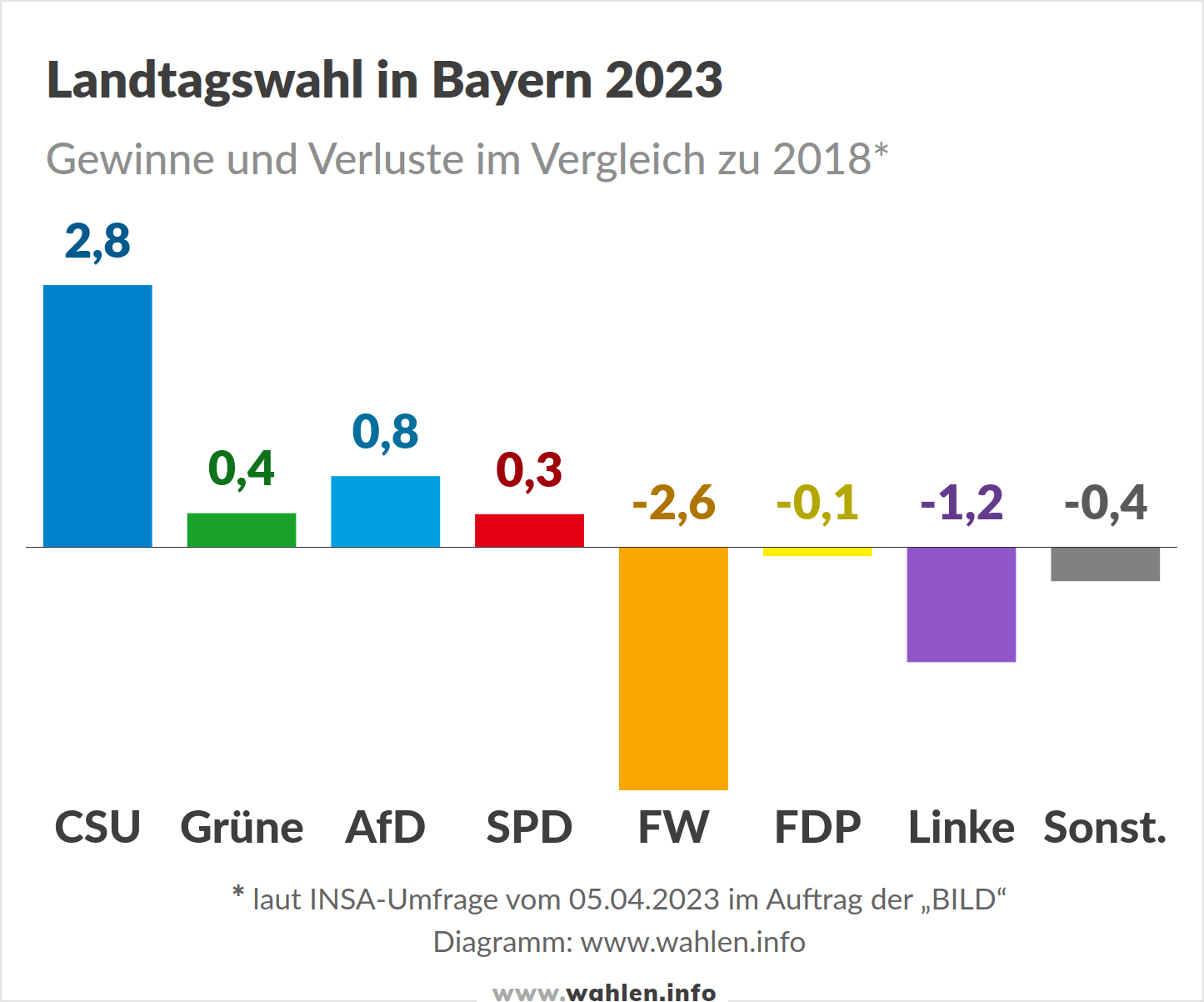 Landtagswahl 2023 in Bayern - Prognose