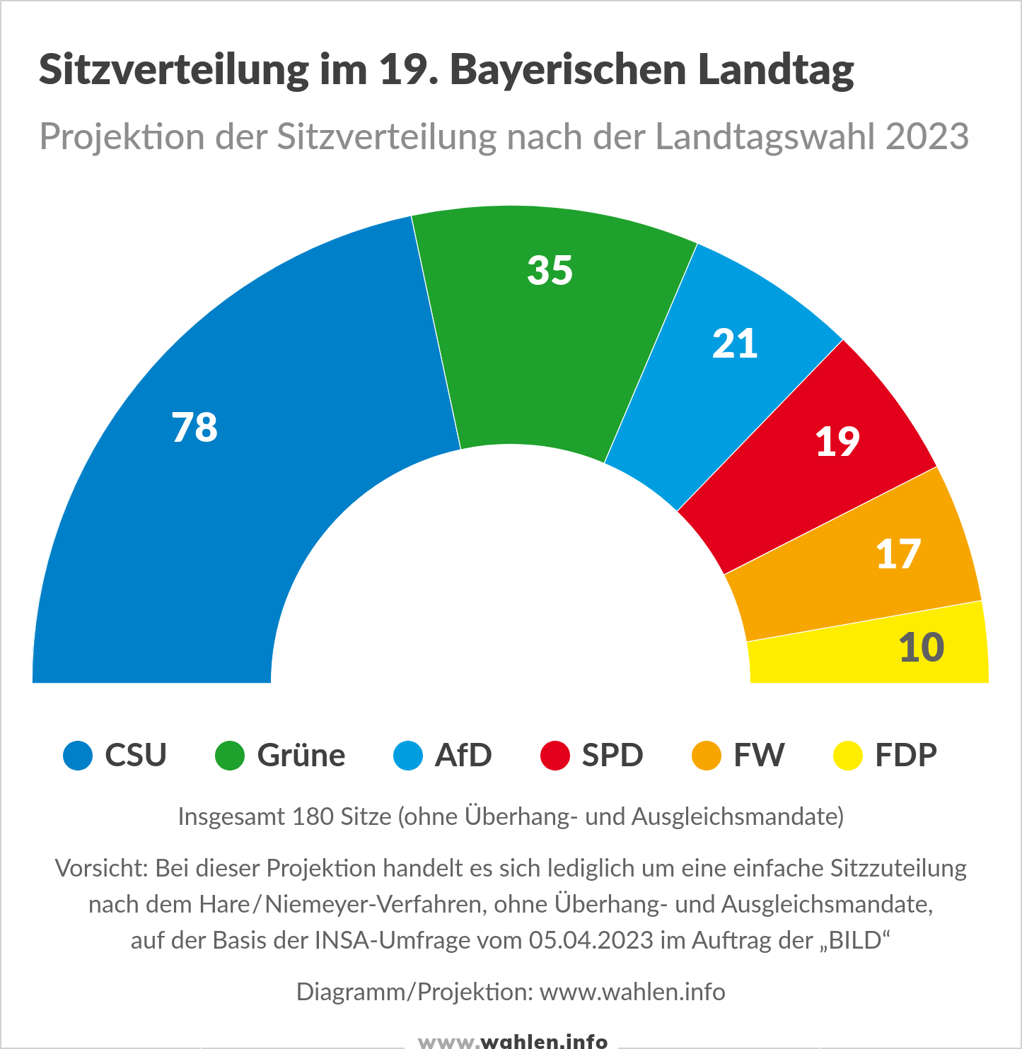 Landtagswahl 2023 in Bayern - Sitzverteilung im Landtag (Projektion, Prognose) mit FDP