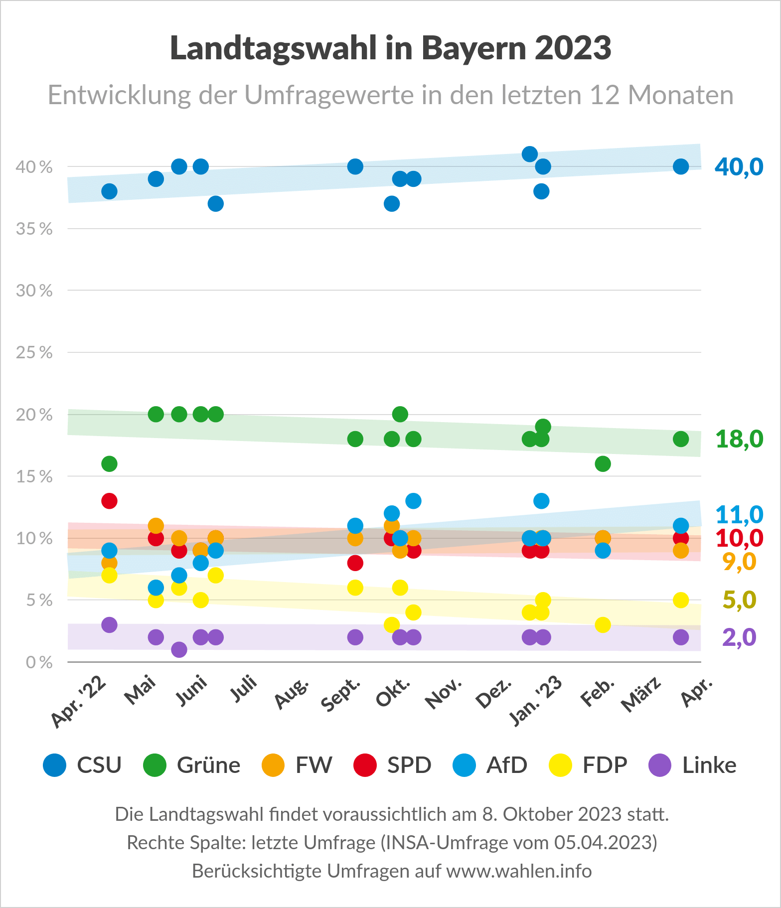 Landtagswahl 2023 in Bayern - Umfragen (Entwicklung der Umfragewerte)