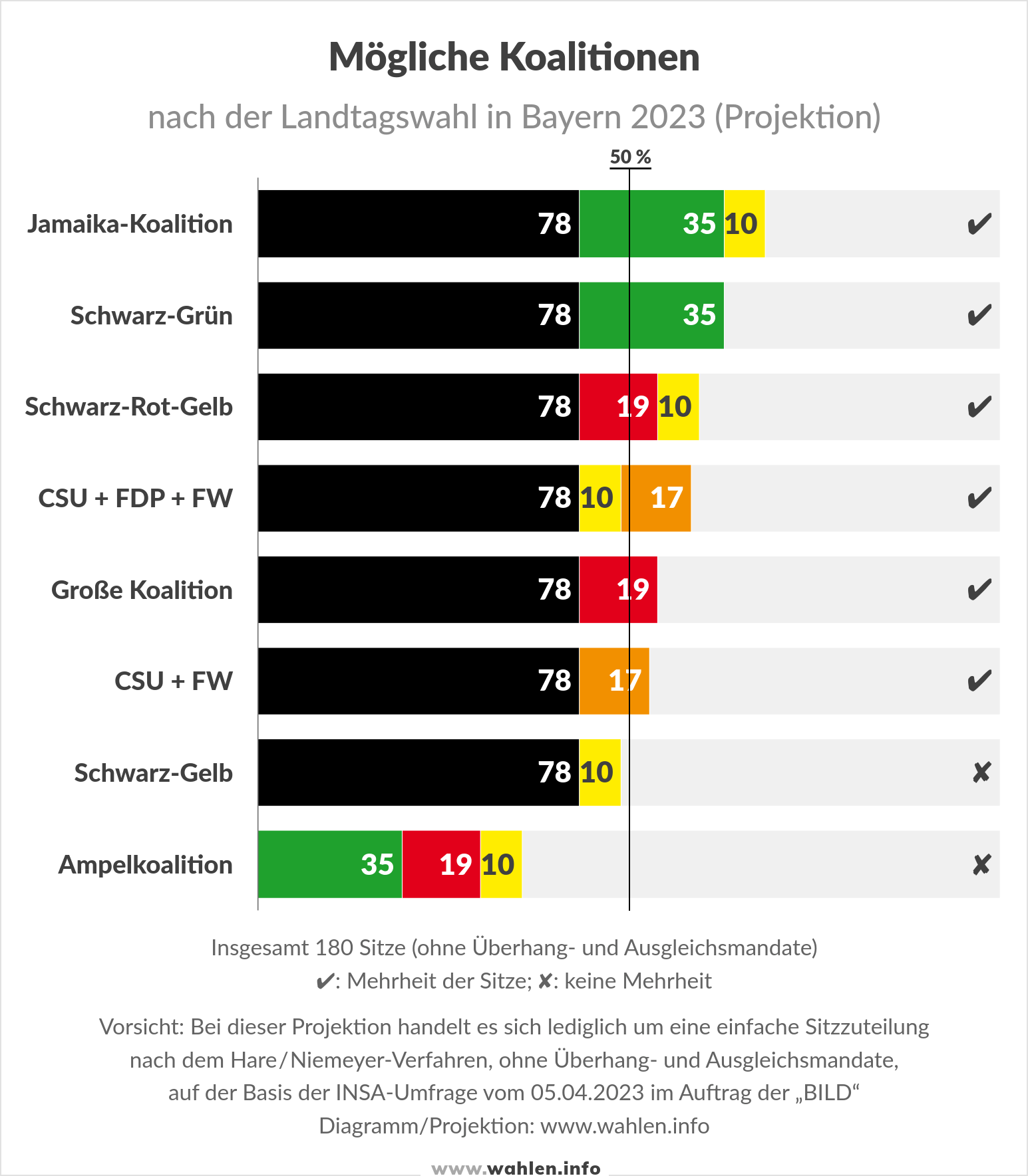 Landtagswahl in Bayern - Mögliche Koalitionen nach der Landtagswahl 2023