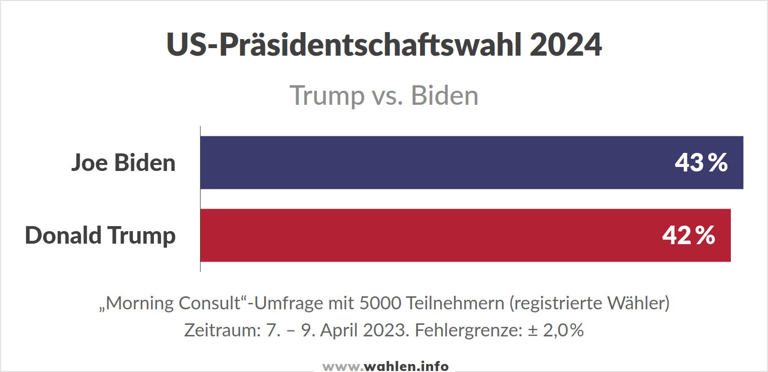 Präsidentschaftswahl in den USA 2024, Umfragen Hauptwahl Donald Trump vs Joe Biden)