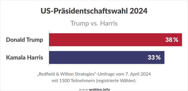 Wann Ist Die Präsidentenwahl In Amerika www.wahlen.info