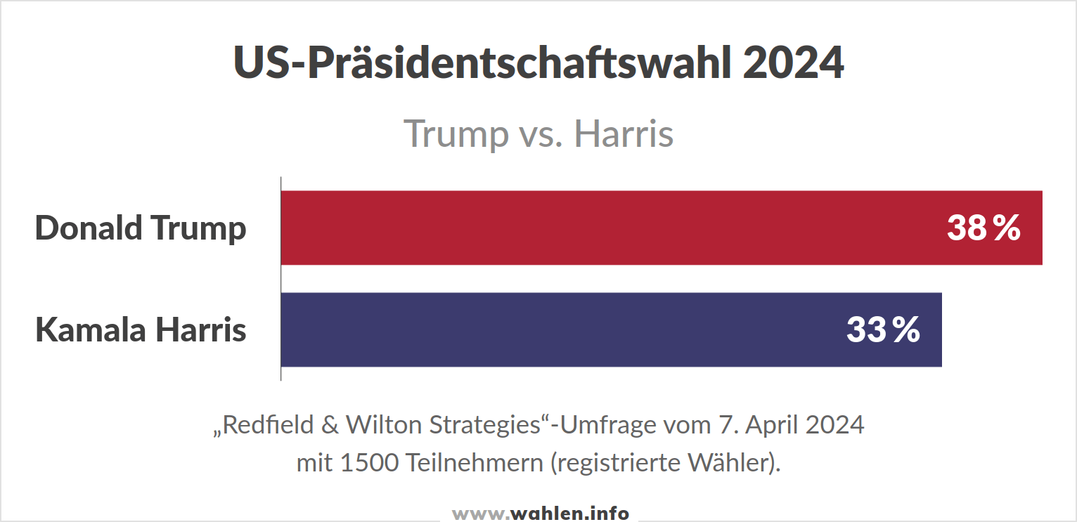 Präsidentschaftswahl in den USA 2024, Umfragen Hauptwahl Donald Trump vs Kamala Harris)