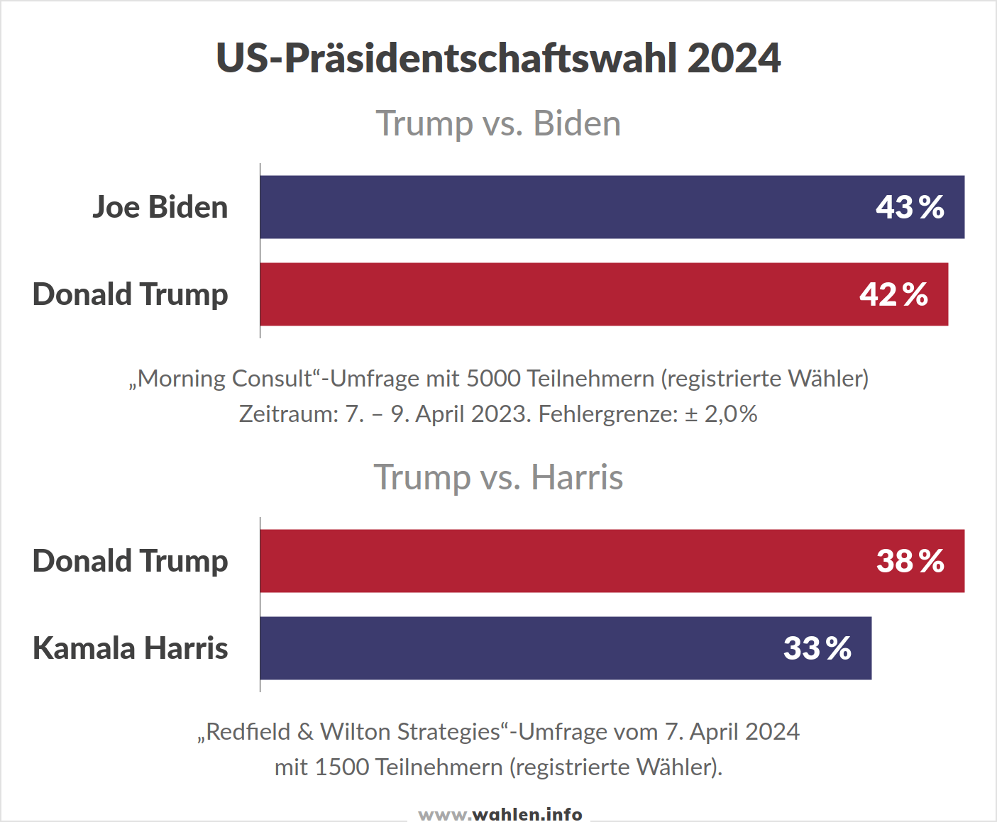 US-Wahl 2024 - Umfragen Vorwahlen der Republikaner (Trump, DeSantis, Pence, Haley, Cheney)