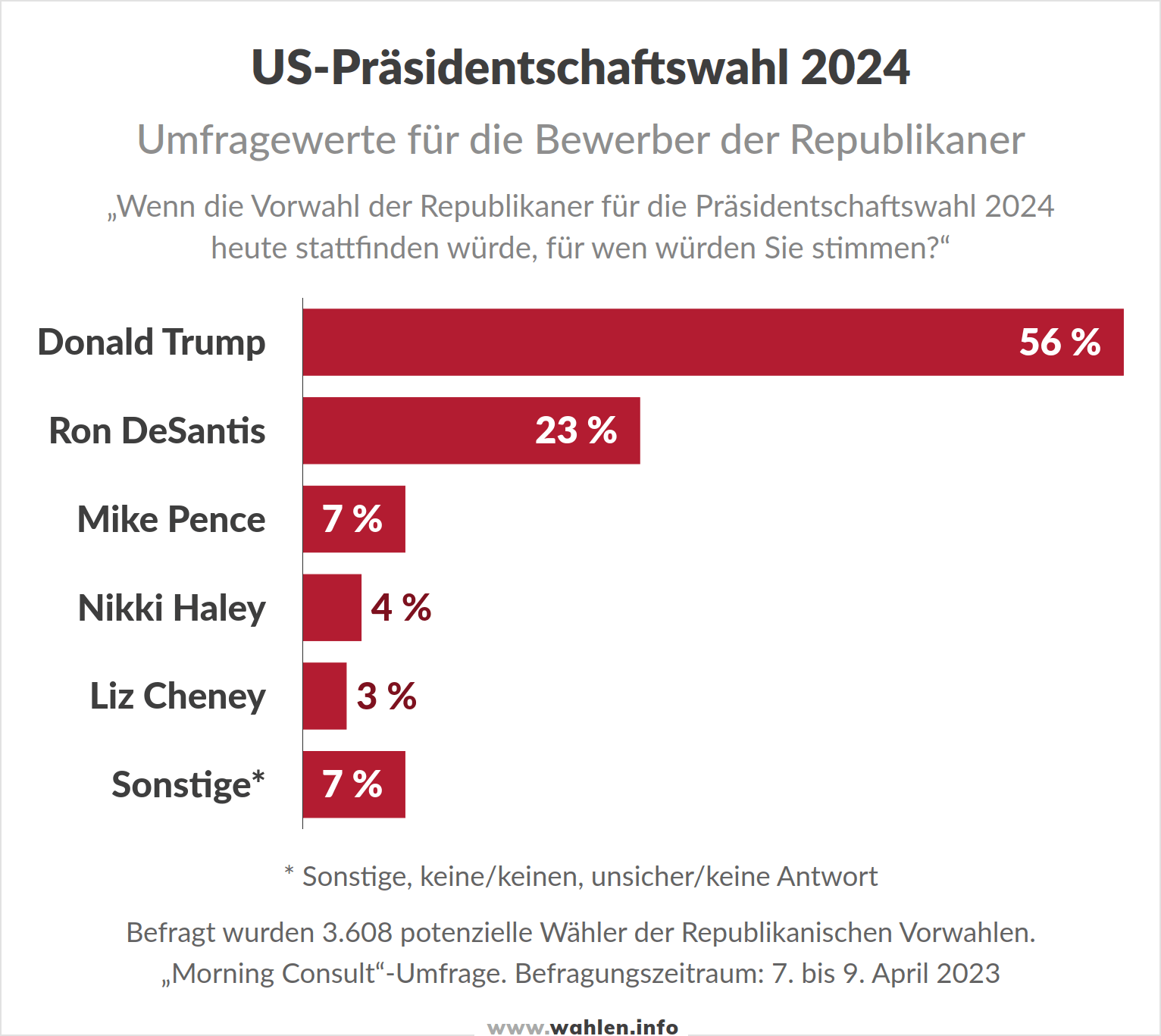 US-Wahl 2024 - Umfragen Vorwahlen der Republikaner (Trump, DeSantis, Pence, Haley, Cheney)