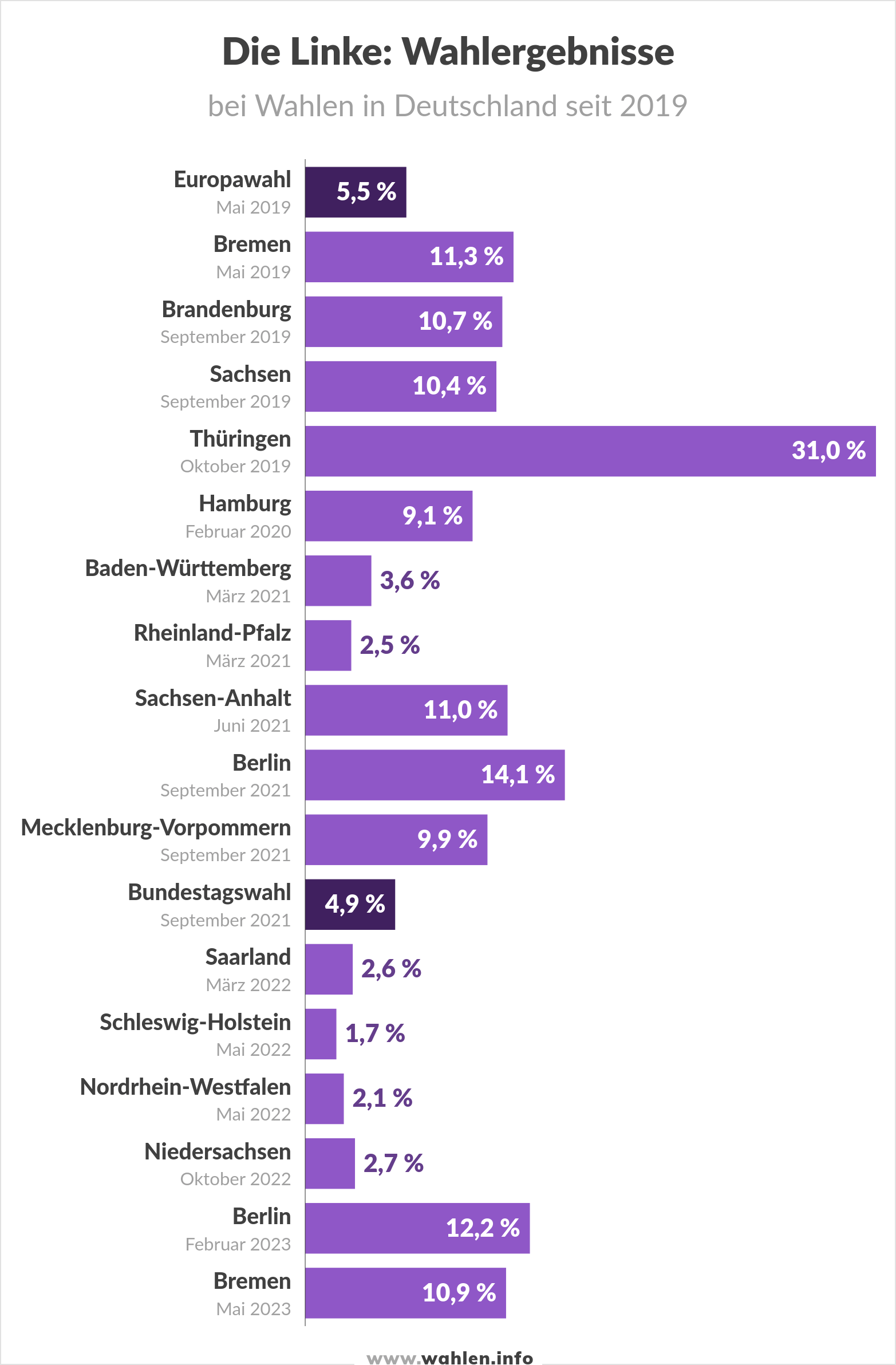 Bundestagswahl 2025 - Die LINKE, Ergebnis bei Landtagswahlen und Bundestagswahlen