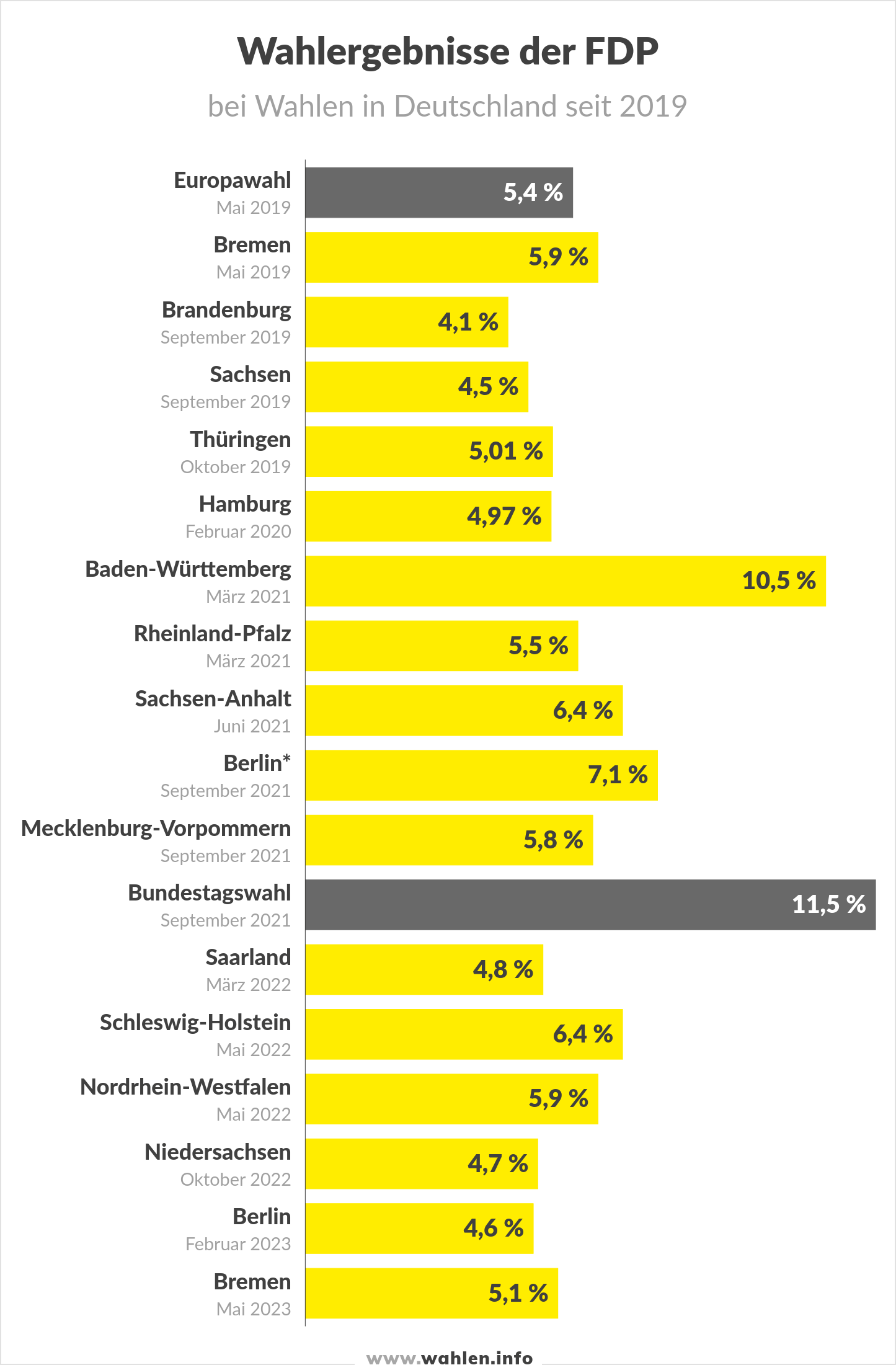 Bundestagswahl 2025 - Wahlergebnisse der FDP bei Wahlen in Deutschland