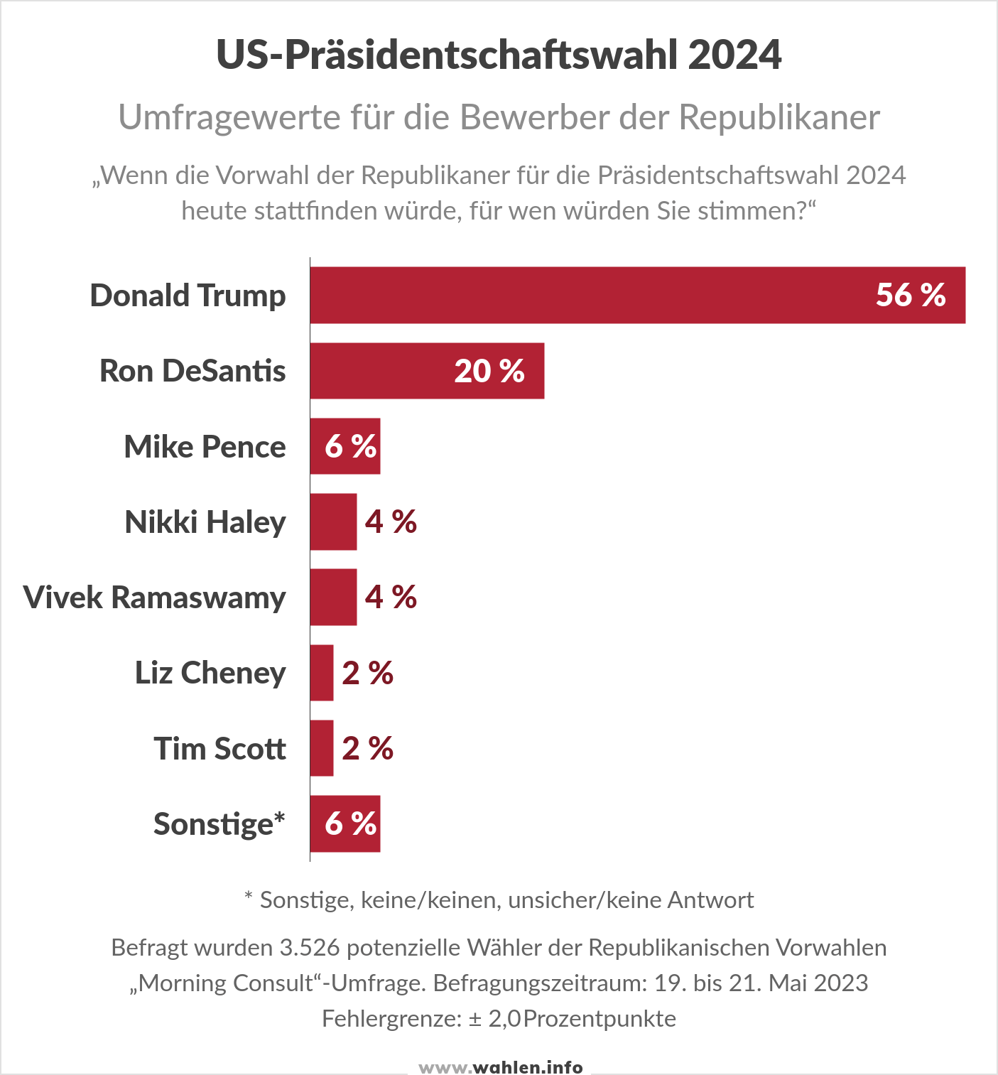 US-Wahl 2024 - Umfragen Vorwahlen der Republikaner (Trump, DeSantis, Pence, Haley, Ramaswamy, Cheney)