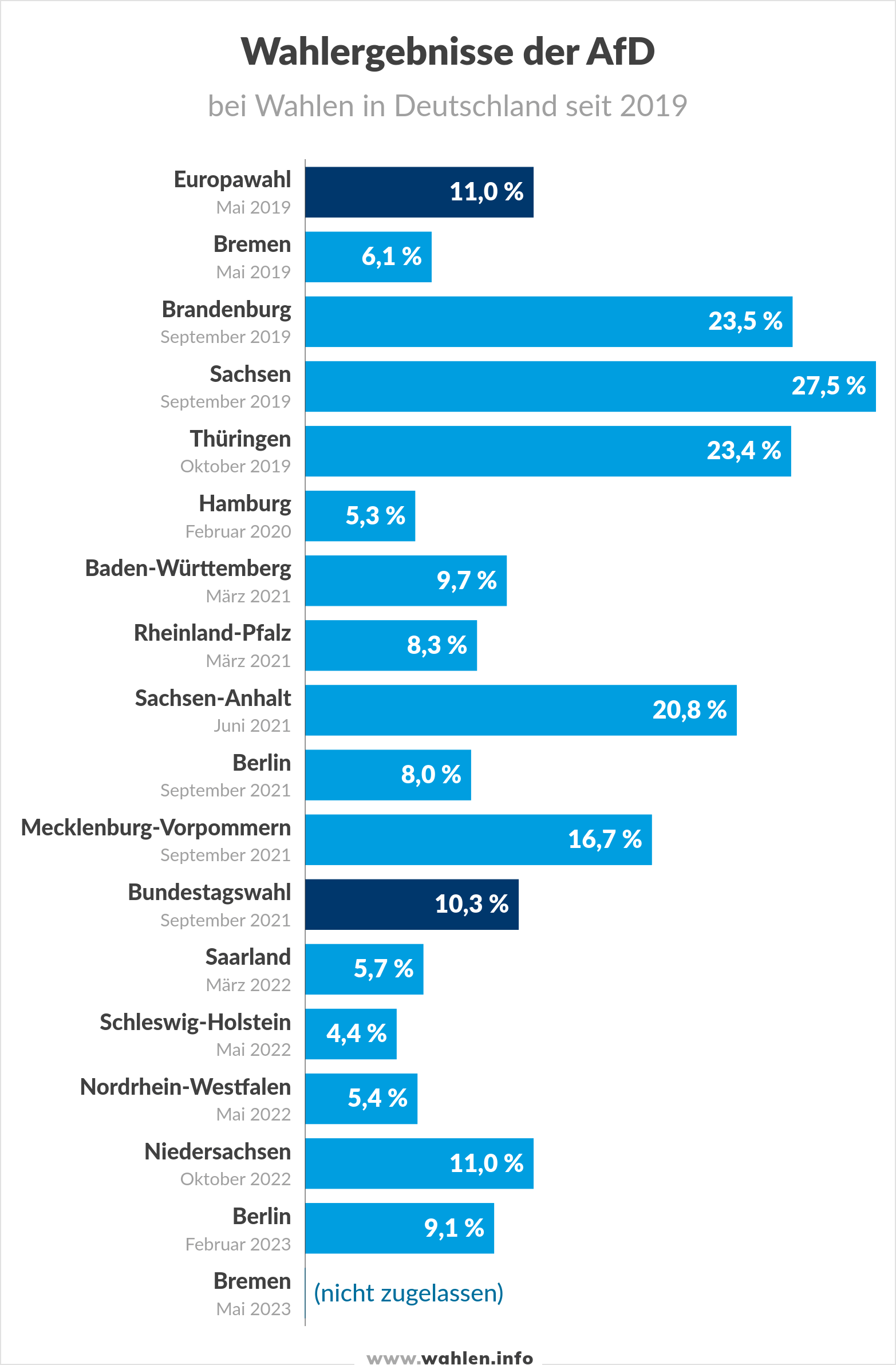 Bundestagswahl 2025 - Ergebnis der AfD bei der Bundestagswahl, bei Landtagswahlen und der Europawahl