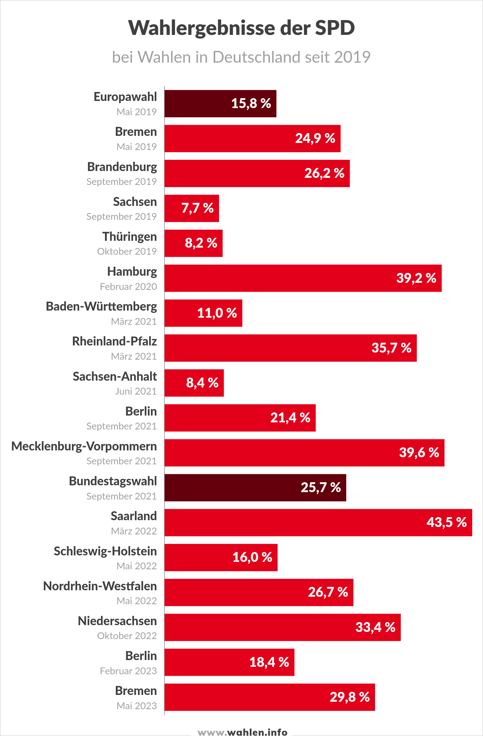 Ergebnis der SPD bei Landtagswahlen, Europawahlen und Bundestagswahlen