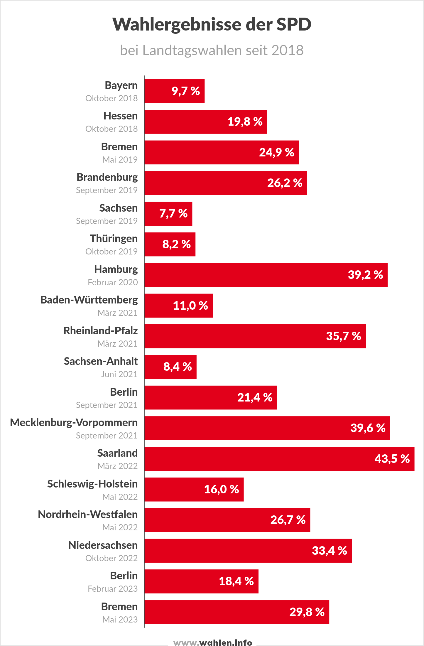 Ergebnisse der SPD bei Landtagswahlen