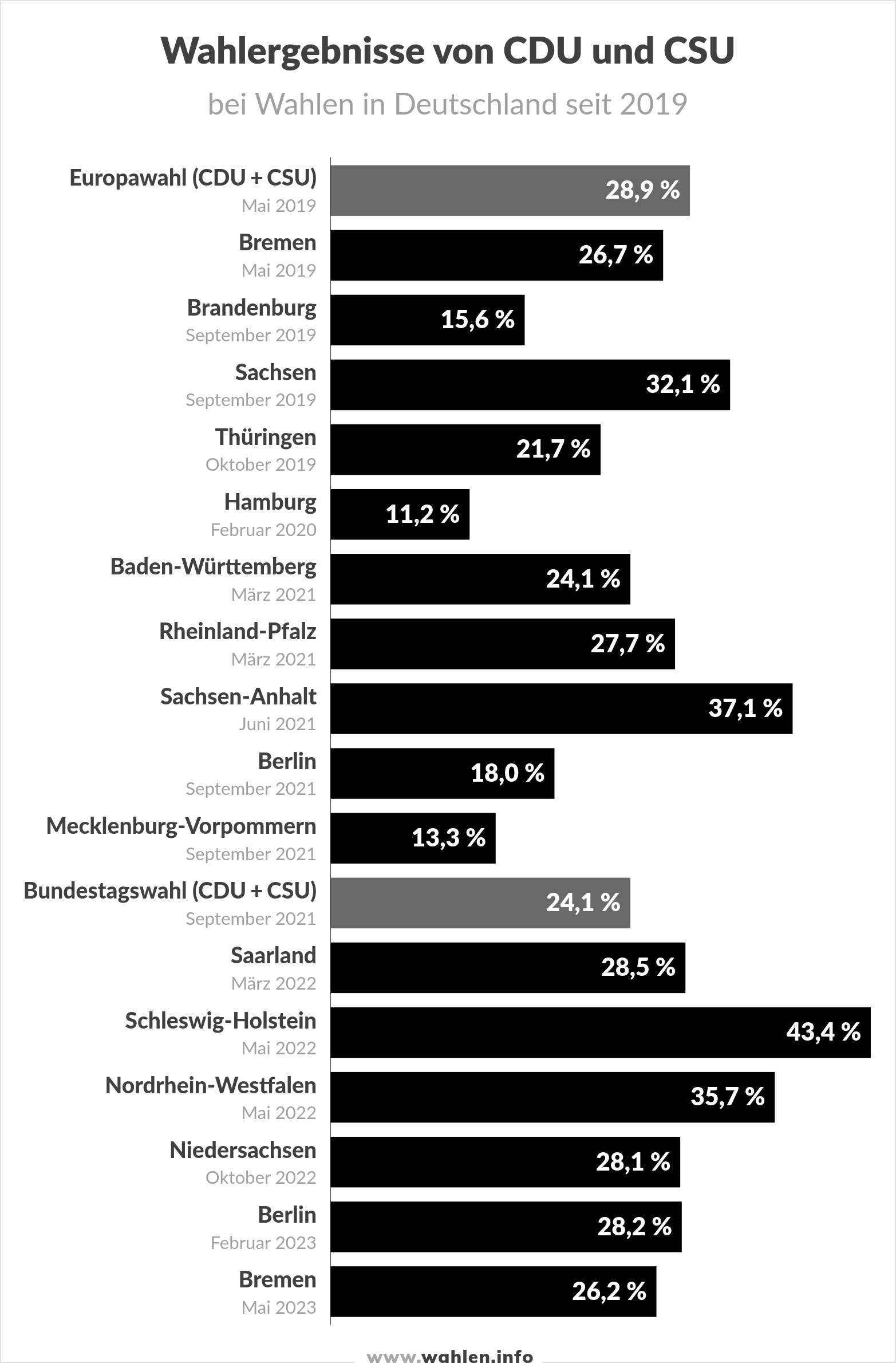 Wahlergebnis der CDU und CSU (Union) bei Landtagswahlen und Bundestagswahlen