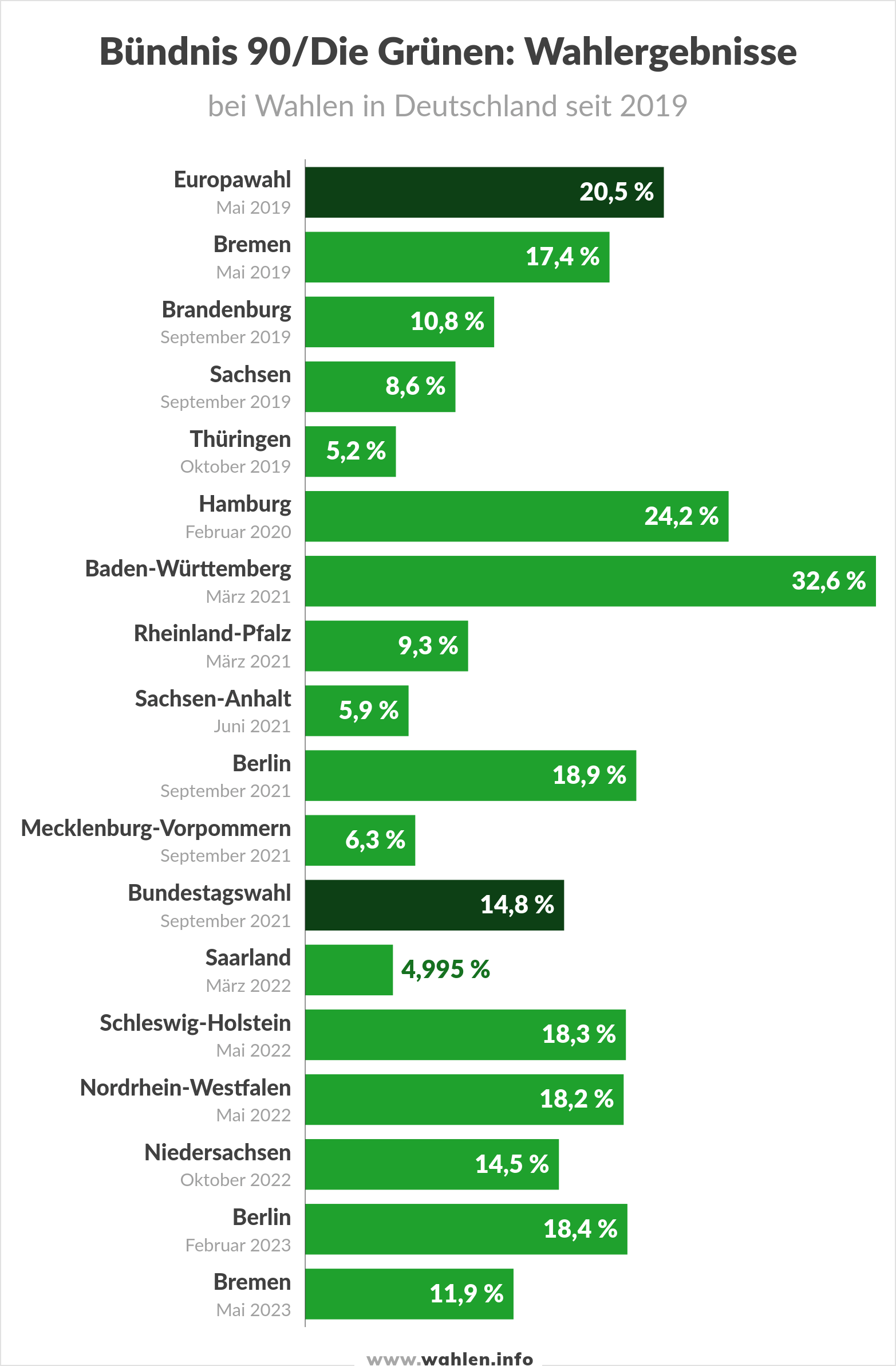 Wahlergebnis der Grünen bei Bundestagswahlen, Landtagswahlen und Europawahlen