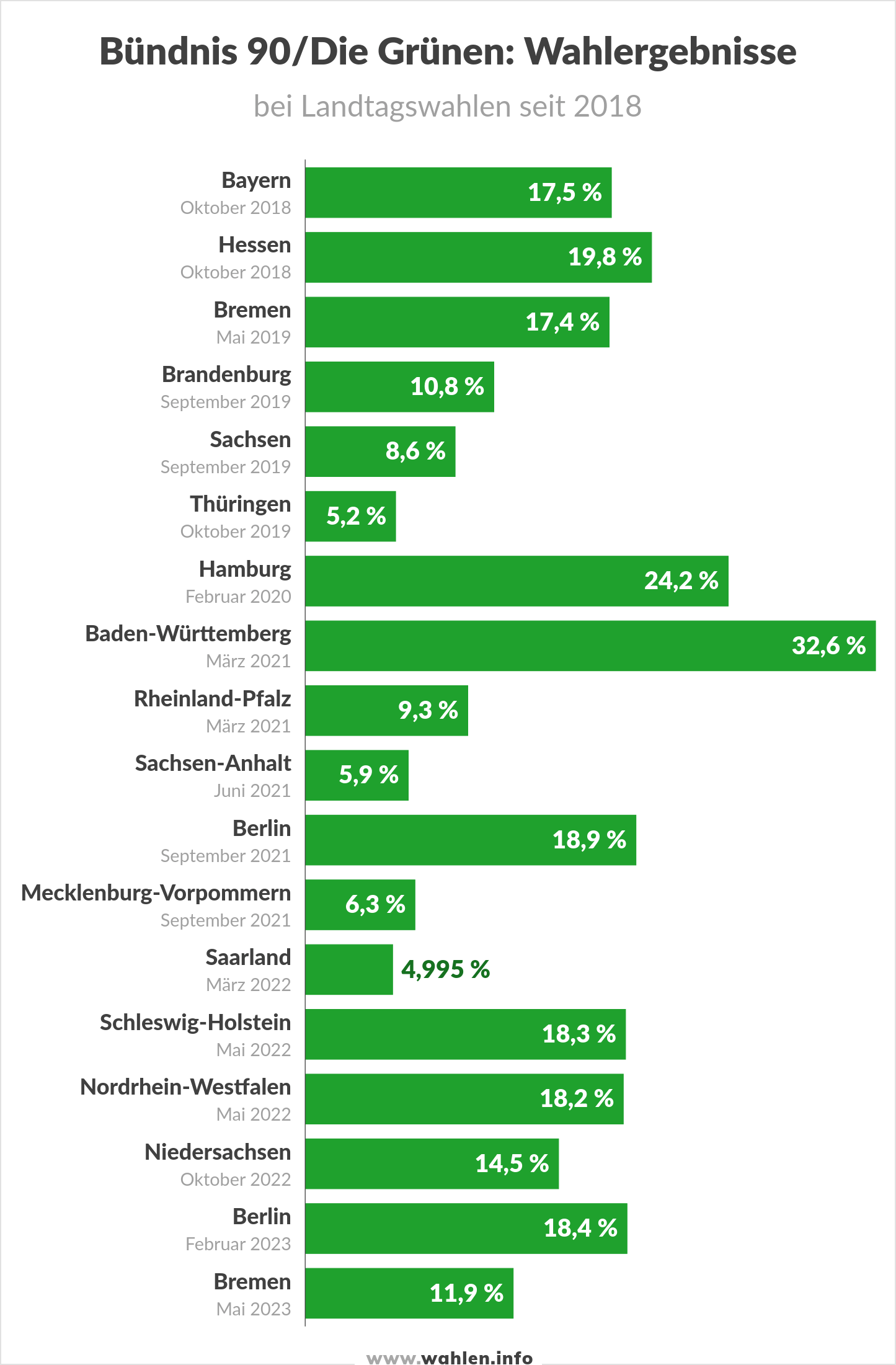 Wahlergebnisse der Grünen bei Landtagswahlen