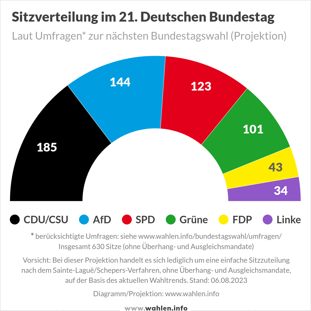 Bundestagswahl 2025 - Sitzverteilung im Bundestag