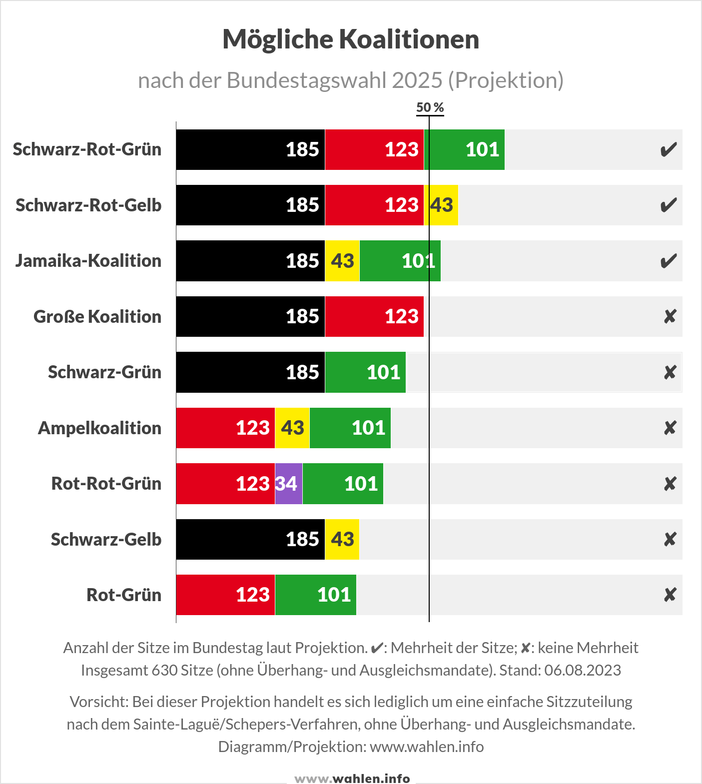 Mögliche Koalitionen nach der Bundestagswahl (Koalitionsrechner)