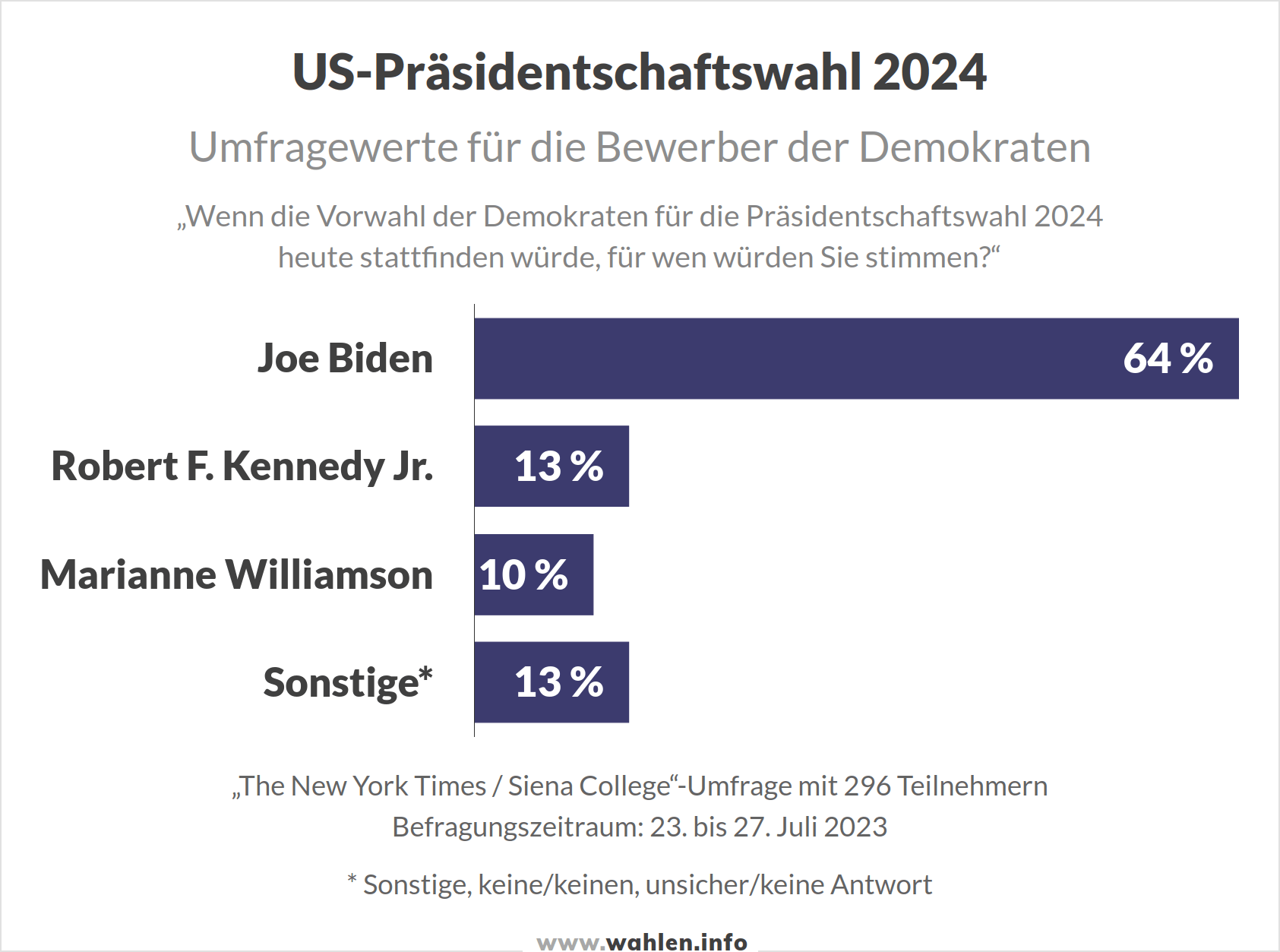 US-Wahl 2024 - Umfragen Vorwahl der Demokraten für die Präsidentschaftswahl (Joe Biden, Robert Kennedy, Marianne Williamson)