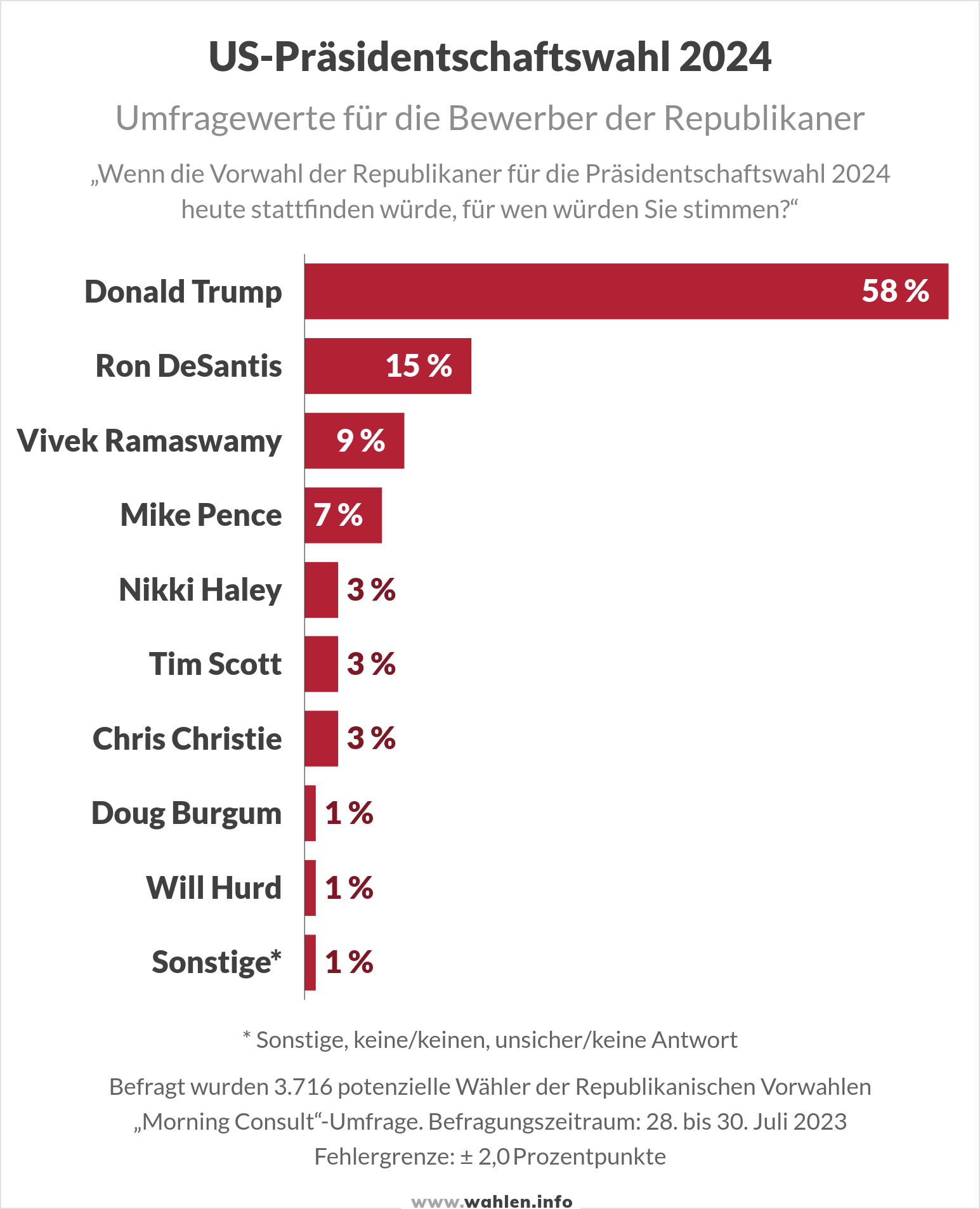 US-Wahl 2024 - Umfragen der Republikaner (Trump, DeSantis, Ramaswamy, Pence, Haley)
