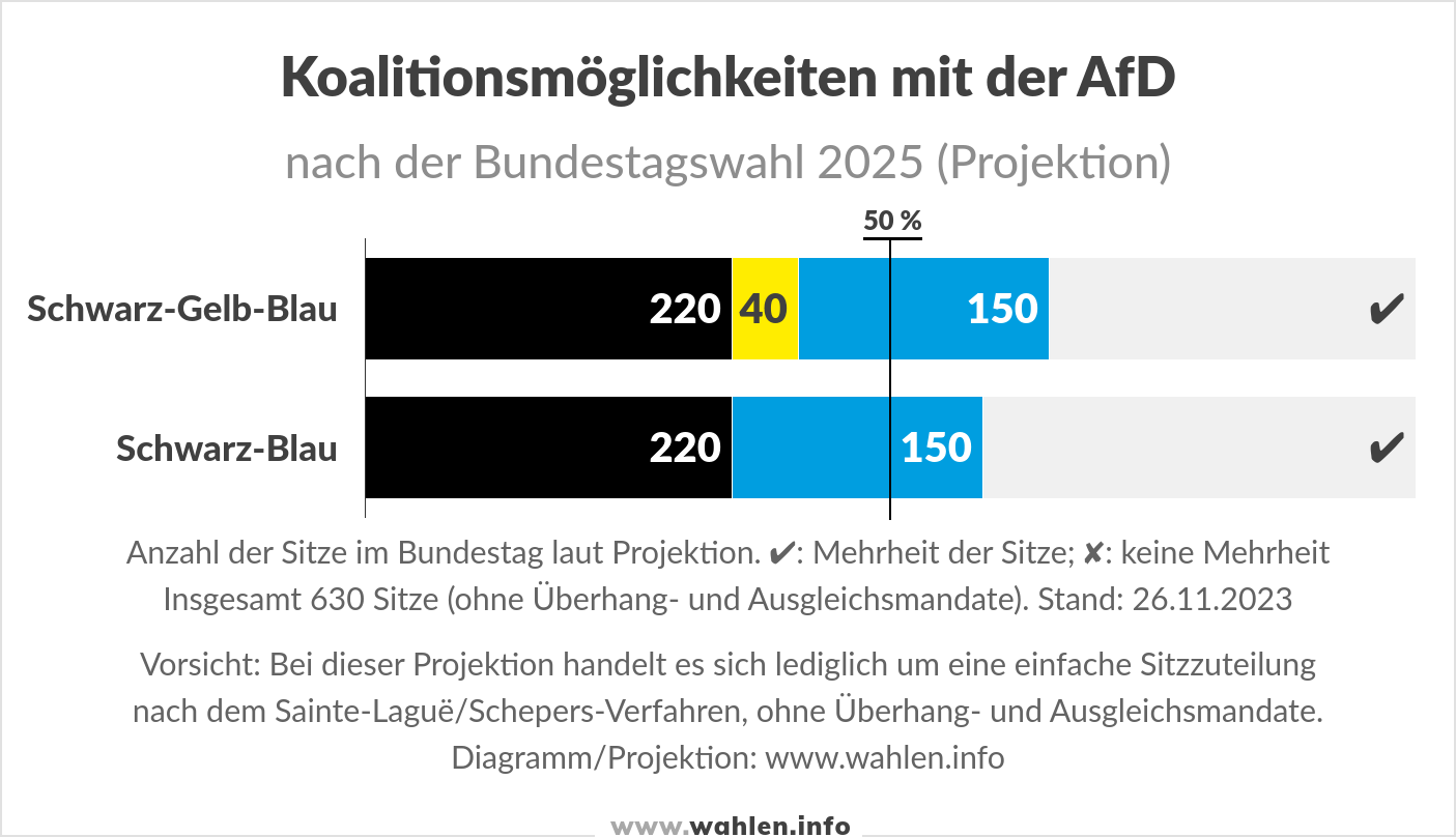 Bundestagswahl 2025 - Koalition mit der AfD