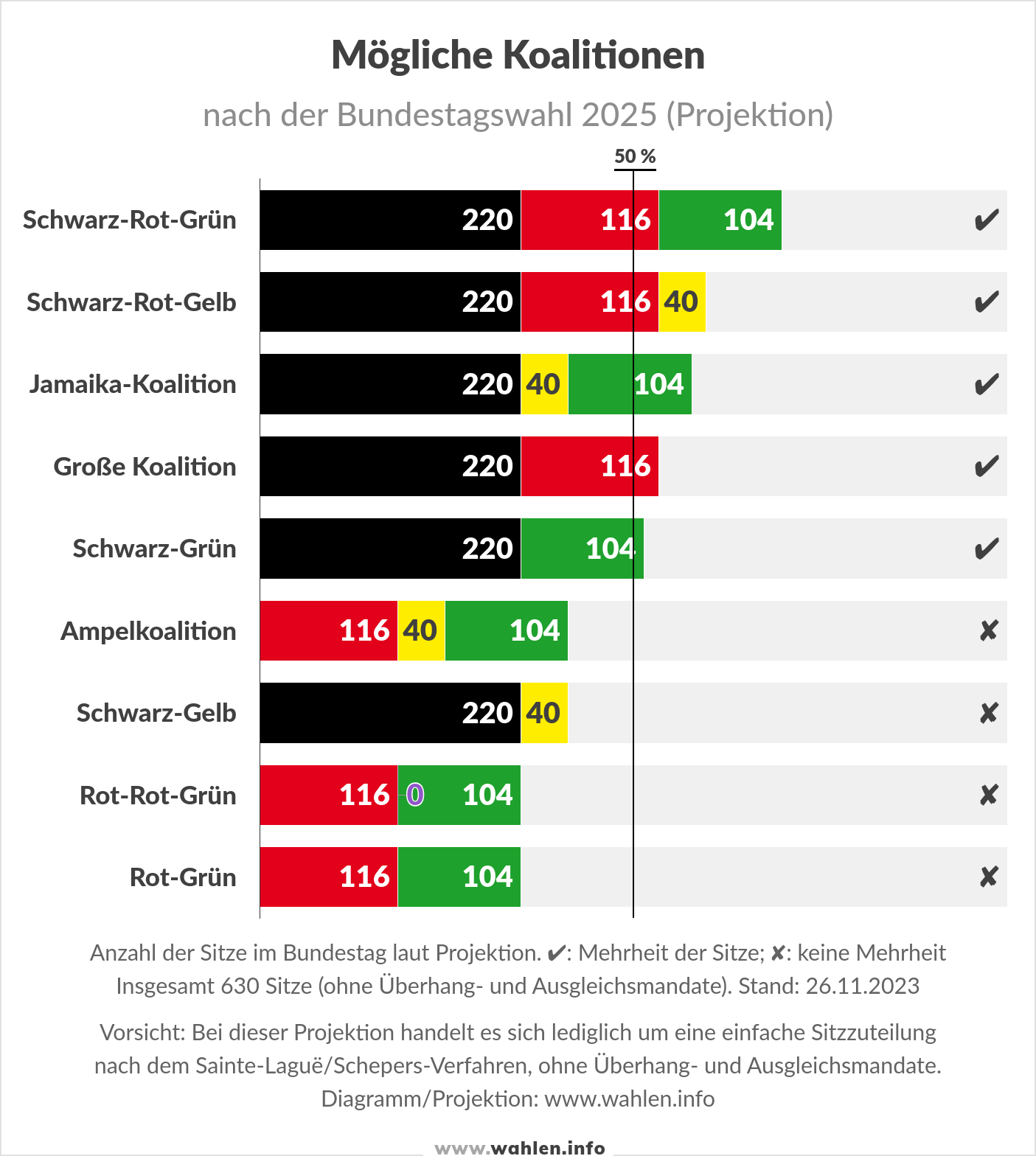 Mögliche Koalitionen nach der Bundestagswahl (Koalitionsrechner)