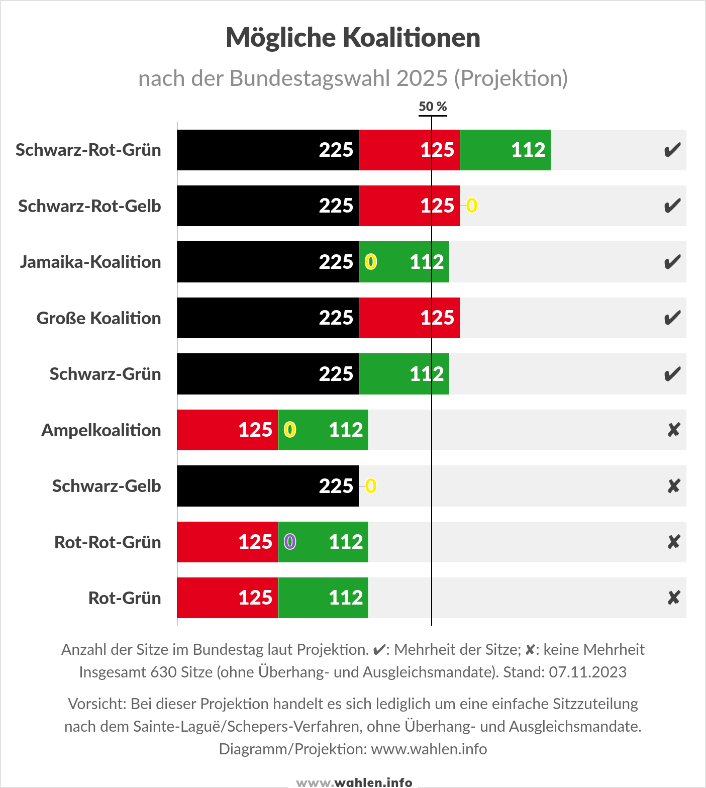Mögliche Koalitionen nach der Bundestagswahl (Koalitionsrechner) ohne FDP im Bundestag
