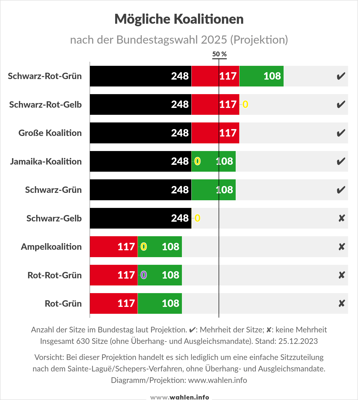 Mögliche Koalitionen nach der Bundestagswahl (Koalitionsrechner) Ohne Linke, ohne FDP im Bundestag