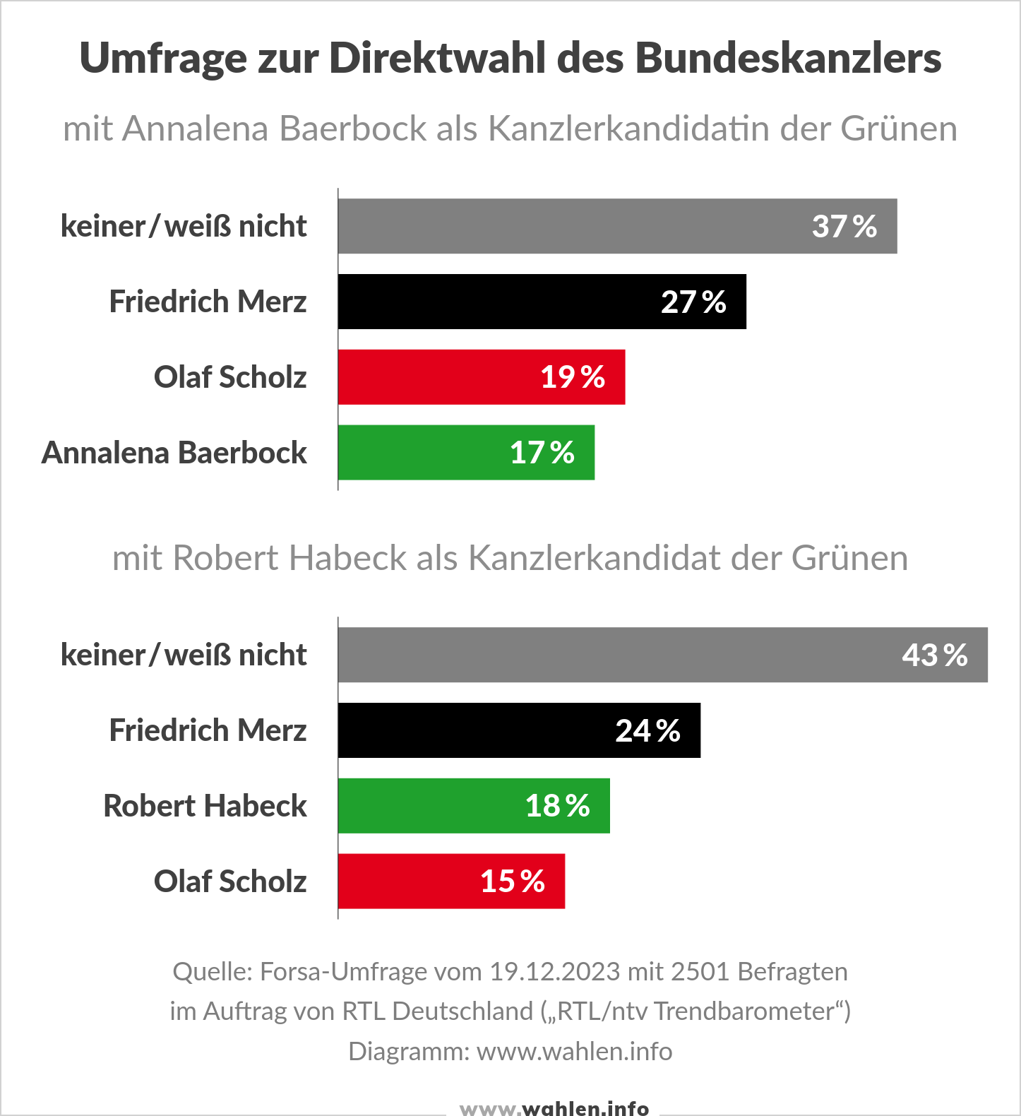 Umfrage zur Direktwahl des Bundeskanzlers bei der Bundestagswahl 2025 (Kanzlerwahl) mit Baerbock, Habeck, Merz und Scholz