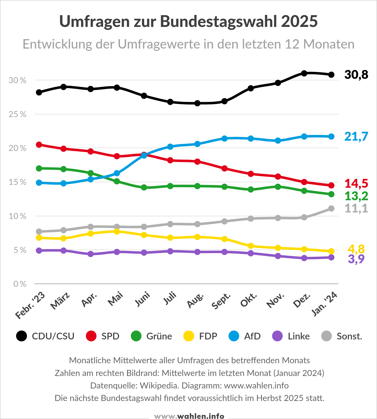 Bundestagswahl 2025 - Entwicklung der Umfragen bis Anfang 2024 (Stand Februar 2024)