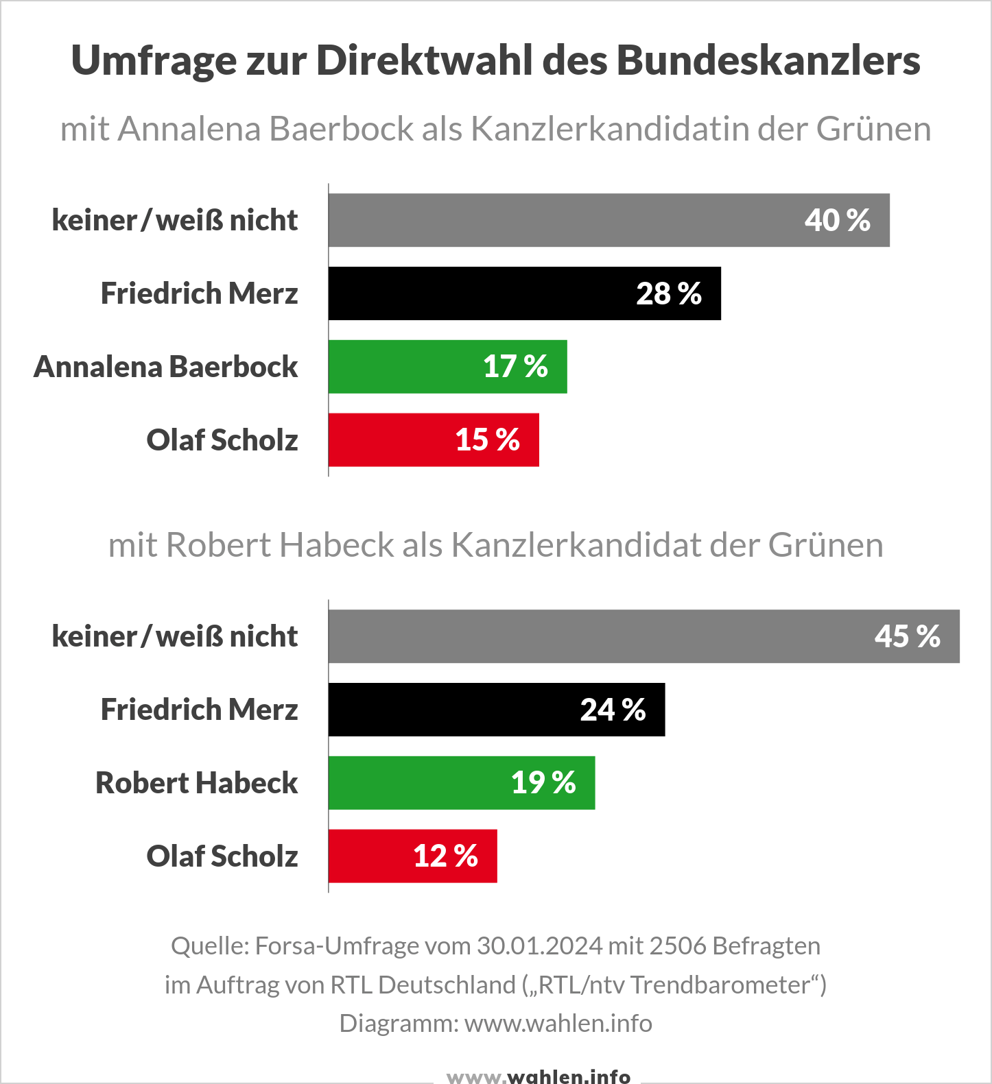 Umfrage zur Direktwahl des Bundeskanzlers bei der Bundestagswahl 2025 (Kanzlerwahl) mit Baerbock, Habeck, Merz und Scholz