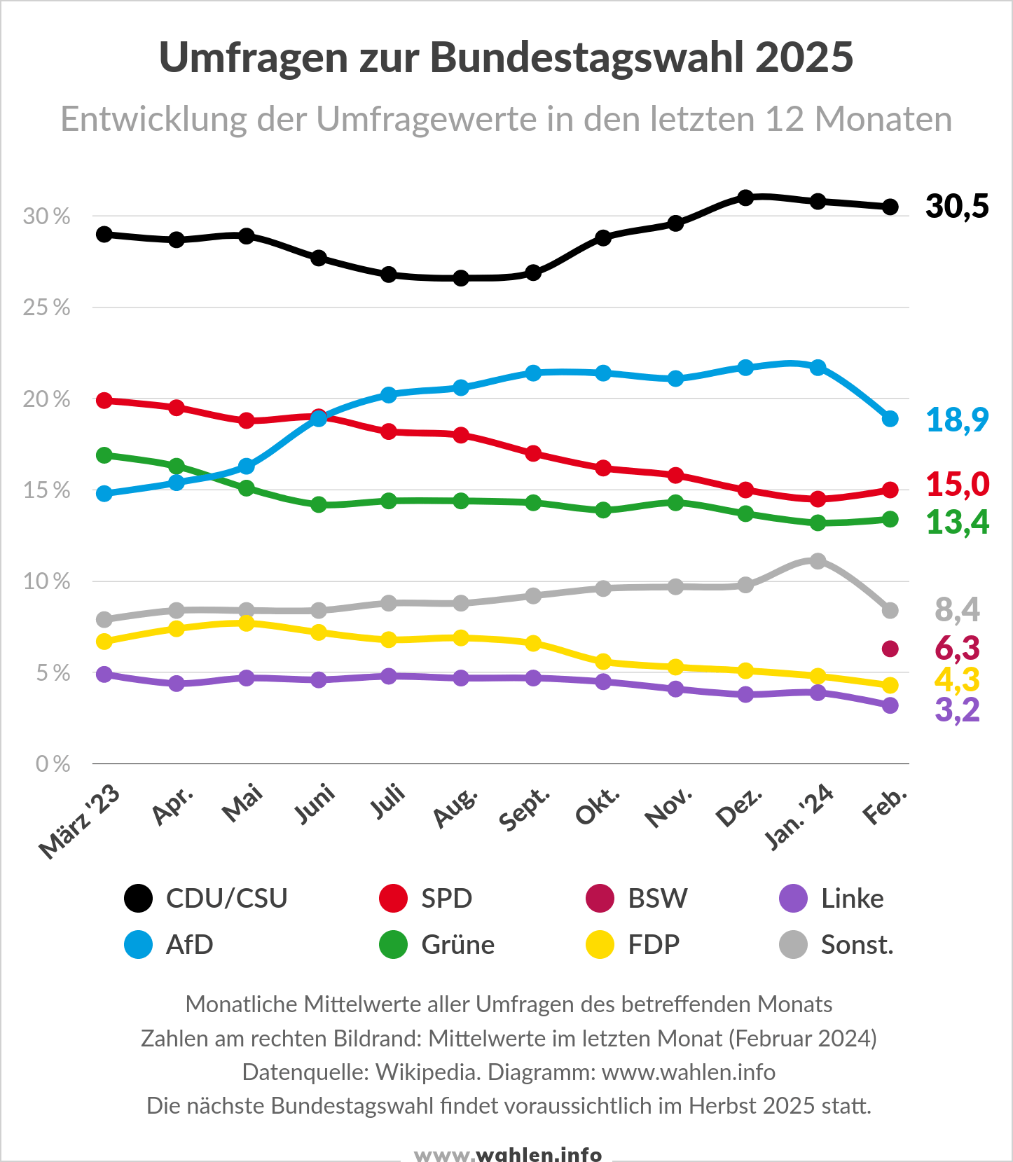 Bundestagswahl 2025 - Entwicklung der Umfragen bis Anfang 2024 (Stand März 2024)