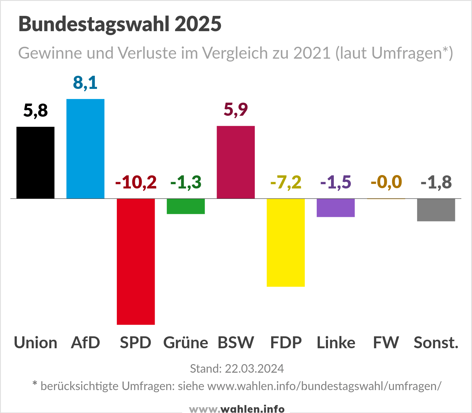 Bundestagswahl 2025 - Umfragen (Prognosen, mit BSW und FW)