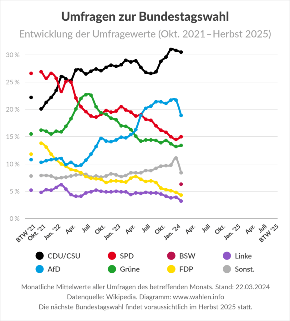 Entwicklung der Umfragewerte bei Umfragen zur Bundestagswahl 2025 (Sonntagsfragen)