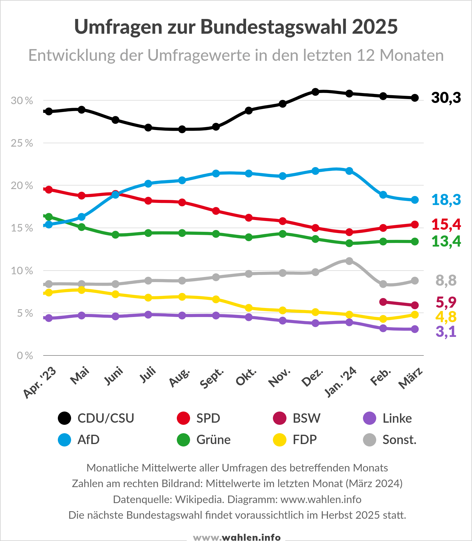 Bundestagswahl 2025 - Entwicklung der Umfragen (Stand April 2024)