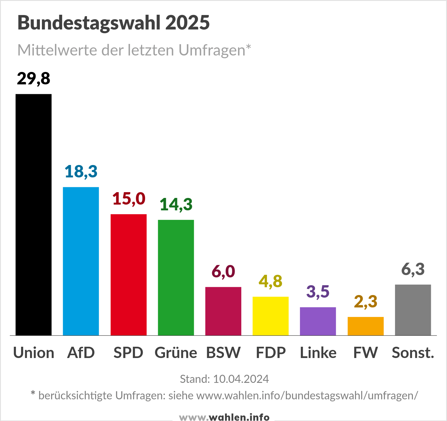 Bundestagswahl 2025, Umfragen mit FW und BSW