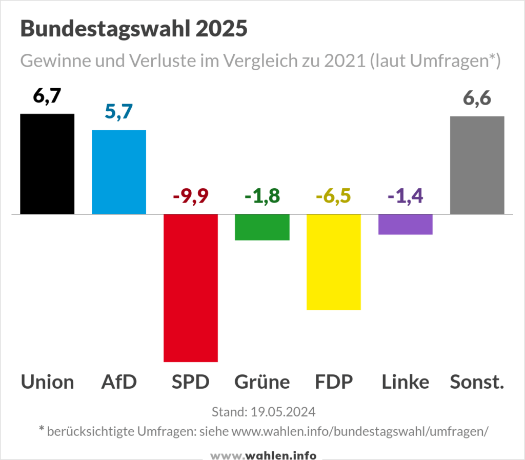 Bundestagswahl 2025 Umfragen, Prognosen und Projektionen
